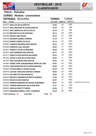 NOME
História - Licenciatura
VESTIBULAR - 2015
PetrolinaPOLO:
CLASSIFICADOS
INSC
CURSO:
ESCORE ORDEM
ENTRADA: SEGUNDA TURNO: TARDE
COTISTA
COTISTACOTISTA
AIRLA DA SILVA SANTOS4045814 52,89 34º NÃO
ANA CAROLINE DE SOUZA SANTOS4035015 53,09 33º SIM
ANA LARISSA DA SILVA E SILVA4049249 58,78 17º SIM
BEATRIZ SILVA DE SANTANA4027358 50,12 49º NÃO
BRUNO LIMA SOUZA4040904 50,34 47º NÃO
DEUSANA GOMES CORREIA4040755 51,22 41º SIM
EDIENE GOMES DA SILVA4006228 52,14 37º NÃO
FABRÍCIA BEZERRA DOS SANTOS4039897 50,53 46º NÃO
FABRÍCIO LEAL NOVAES4024580 59,82 11º NÃO
GEIZIELY DA SILVA REZENDE4023021 49,20 52º NÃO
JADY BARBOSA DOS SANTOS4028677 56,31 23º NÃO
JESSYCA DOS SANTOS BALDUINO4051517 59,35 12º NÃO
JOANA CLARA SILVA SANTIAGO4051607 64,06 1º NÃO
JOEL NOGUEIRA DOS SANTOS4041991 50,54 45º SIM
JORGE JOSÉ ALBUQUERQUE VIEIRA DE LIMA4019983 55,63 24º NÃO
JOSÉ MARISTON DE OLIVEIRA MACEDO4048982 50,88 44º NÃO
LETICIA MIRELLA SOUZA ALVES4023874 54,38 29º NÃO
LOUYSE CAROLINE SANTOS CURSINO4046016 56,45 22º NÃO
PALOMA FEITOSA MOURATO4036164 58,84 16º NÃO
RAFAELA KANANDA DE BRITO ALMEIDA4000876 51,89 39º NÃO
RAI SILVA DOS SANTOS4040293 63,57 2º NÃO
SABRINA MENEZES DE SOUZA GUIMARÃES4042003 60,47 10º NÃO CLASSIFICADO NO SSA
TAMARA MADALENA SILVA DOS REIS4020847 51,47 40º SIM
VINÍCIUS FINOTTI TORRIS4049954 62,96 4º NÃO
WANDREZA MIRELI LEITE LOURENÇO4036060 50,34 48º NÃO
2524 1 TotalTotal Vestibular Total SSA
Página 66 de 95
 