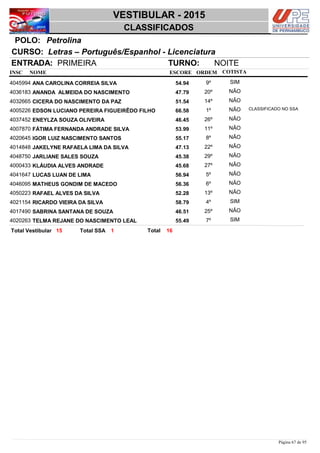 NOME
Letras – Português/Espanhol - Licenciatura
VESTIBULAR - 2015
PetrolinaPOLO:
CLASSIFICADOS
INSC
CURSO:
ESCORE ORDEM
ENTRADA: PRIMEIRA TURNO: NOITE
COTISTA
COTISTACOTISTA
ANA CAROLINA CORREIA SILVA4045994 54,94 9º SIM
ANANDA ALMEIDA DO NASCIMENTO4036183 47,79 20º NÃO
CICERA DO NASCIMENTO DA PAZ4032665 51,54 14º NÃO
EDSON LUCIANO PEREIRA FIGUEIRÊDO FILHO4005226 66,58 1º NÃO CLASSIFICADO NO SSA
ENEYLZA SOUZA OLIVEIRA4037452 46,45 26º NÃO
FÁTIMA FERNANDA ANDRADE SILVA4007870 53,99 11º NÃO
IGOR LUIZ NASCIMENTO SANTOS4020645 55,17 8º NÃO
JAKELYNE RAFAELA LIMA DA SILVA4014848 47,13 22º NÃO
JARLIANE SALES SOUZA4048750 45,38 29º NÃO
KLÁUDIA ALVES ANDRADE4000433 45,68 27º NÃO
LUCAS LUAN DE LIMA4041647 56,94 5º NÃO
MATHEUS GONDIM DE MACEDO4046095 56,36 6º NÃO
RAFAEL ALVES DA SILVA4050223 52,28 13º NÃO
RICARDO VIEIRA DA SILVA4021154 58,79 4º SIM
SABRINA SANTANA DE SOUZA4017490 46,51 25º NÃO
TELMA REJANE DO NASCIMENTO LEAL4020263 55,49 7º SIM
1615 1 TotalTotal Vestibular Total SSA
Página 67 de 95
 