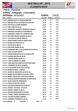 NOME
Pedagogia - Licenciatura
VESTIBULAR - 2015
PetrolinaPOLO:
CLASSIFICADOS
INSC
CURSO:
ESCORE ORDEM
ENTRADA: SEGUNDA TURNO: TARDE
COTISTA
COTISTACOTISTA
AMANDA KEYLLA FRANÇA MARTINS4048815 41,38 76º NÃO
AMANDA STELA OLIVEIRA DOS SANTOS4031052 39,59 89º NÃO
ANA PAULA LOPES BEZERRA4018548 42,44 60º NÃO
ANA TAÍSE DA SILVA4031557 41,97 67º NÃO
ANDRESSA ARIADENY MARQUES GRANJA4025191 45,56 37º NÃO
ANDREZA GALDINO DO NASCIMENTO4001278 45,80 36º SIM
ANDREZZA CAROLYNY FERREIRA LIMA4001726 44,21 46º SIM
ANTONIO MAURO SOARES DA SILVA4020745 51,74 10º SIM
CLECIANA ALVES DE ARAUJO4004772 44,44 44º SIM
DEISE DANIELE ROCHA GONÇALVES4043161 42,55 59º NÃO
DENISE DE SOUSA SILVA4001533 41,45 73º NÃO
DEYSE SILVA MOTA4041411 47,22 28º NÃO
ERLAYNE FREIRE DE SA4042525 52,31 9º NÃO
FERNANDA KELLY DE OLIVEIRA DOS SANTOS4011486 55,58 3º NÃO
IGOR EID NERY BISPO4016479 40,74 80º NÃO
INGRID MARIANE DA SILVA GONCALVES4001813 39,52 91º NÃO
IVANISE ADELINA DA SILVA4014619 53,20 6º SIM
JANAINA MARIA DA SILVA4003911 42,00 66º NÃO
JANETE RIBEIRO DA GAMA4000018 39,92 84º NÃO
JOSILEIDE DOS SANTOS PINTO SANTIAGO4049684 41,14 77º NÃO
JOZIMEIRE DA SILVA ALMEIDA4003387 46,83 34º NÃO
LILIA SAIURE SILVA DOS SANTOS4045169 42,33 62º NÃO
MAGNA RAQUEL CAMPOS4040090 41,72 69º NÃO
MARIA DE JESUS ROCHA DA SILVA4049521 48,00 23º NÃO
MARIA DO SOCORRO DE SOUZA LOPES4019223 42,17 63º NÃO
MARIA JAQUELINE LOPES DOS SANTOS4032589 44,20 47º SIM
MARILIA ISADORA ANDRADE DE MEDEIROS4033901 40,33 82º NÃO
NÁJILA SANTOS RODRIGUES4036907 39,52 90º NÃO
PRISCILA IRIS DE CASTRO4014573 39,67 86º NÃO
RAILSON BARBOSA DOS SANTOS4020865 41,57 71º NÃO
RAQUEL PACHECO DA SILVA4049922 39,63 88º NÃO
REBEKA VIEIRA DA SILVA4028005 57,27 2º NÃO
REGINA RODRIGUES DA PAIXAO4039244 44,95 43º SIM
THAISE LORENA ANTUNES SILVA4043357 39,73 85º NÃO
VALERIA DE BRITO RIBEIRO4050887 44,19 48º NÃO
VANESSA FERREIRA DA SILVA4016006 41,40 74º NÃO
3636 0 TotalTotal Vestibular Total SSA
Página 75 de 95
 
