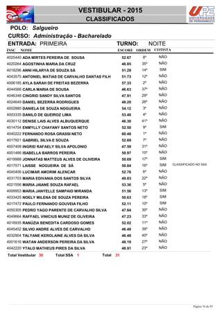 NOME
Administração - Bacharelado
VESTIBULAR - 2015
SalgueiroPOLO:
CLASSIFICADOS
INSC
CURSO:
ESCORE ORDEM
ENTRADA: PRIMEIRA TURNO: NOITE
COTISTA
COTISTACOTISTA
ADA MIRTES PEREIRA DE SOUSA4025440 52,67 8º NÃO
AGOSTINHA MARIA DA CRUZ4020264 46,85 35º NÃO
ANNI HILARYA DE SOUZA SÁ4018296 51,29 14º SIM
ANTONIEL MATIAS DE CARVALHO DANTAS FILH4043575 51,73 12º NÃO
AYLA SARAH DE FREITAS BEZERRA4006185 57,33 2º NÃO
CARLA MARIA DE SOUSA4044566 46,63 37º NÃO
CINGRID SANDY SILVA SANTOS4046348 47,91 29º NÃO
DANIEL BEZERRA RODRIGUES4024649 48,20 26º NÃO
DANIELA DE SOUZA NOGUEIRA4002880 54,12 3º NÃO
DANILO DE QUEIROZ LIMA4003335 53,46 4º NÃO
DENISE LAIS ALVES ALBUQUERQUE4030112 46,30 41º NÃO
ENMYLLY CHAYANY SANTOS NETO4014704 52,50 9º SIM
FERNANDO ROSA GRASSI NETO4040222 60,48 1º NÃO
GABRIEL SILVA E SOUZA4017921 52,69 7º NÃO
INGRID RAFAELY SILVA APOLONIO4007408 47,59 31º NÃO
ISABELLA BARROS PEREIRA4001466 50,97 15º NÃO
JONNATAS MATTEUS ALVES DE OLIVEIRA4019988 50,69 17º SIM
LAISSE NOGUEIRA DE SÁ4017571 50,84 16º SIM CLASSIFICADO NO SSA
LUCIMAR AMORIM ALENCAR4045406 52,76 6º NÃO
MARIA EDIVANIA DOS SANTOS SILVA4031703 49,83 22º NÃO
MARIA JAIANE SOUZA RAFAEL4021556 53,36 5º NÃO
MARIA JANYELLE SAMPAIO MIRANDA4009953 51,56 13º SIM
NOELY MILENA DE SOUZA PEREIRA4033425 50,63 18º SIM
PAULO FERNANDO GOUVEIA FILHO4017472 52,11 10º SIM
PEDRO YAGO PARENTE DE CARVALHO SILVA4050305 47,84 30º NÃO
RAFFAEL VINICIUS MUNIZ DE OLIVEIRA4049664 47,23 33º NÃO
RANÚZIA BENEDITA CARDOSO GOMES4016935 52,02 11º NÃO
SILVIO ANDRE ALVES DE CARVALHO4045452 46,48 39º NÃO
TALYANE KEROLAINE ALVES DA SILVA4032904 46,48 40º NÃO
WATAN ANDERSON PEREIRA DA SILVA4001616 48,19 27º NÃO
YTALO MATHEUS PIRES DA SILVA4042220 48,91 23º NÃO
3130 1 TotalTotal Vestibular Total SSA
Página 76 de 95
 