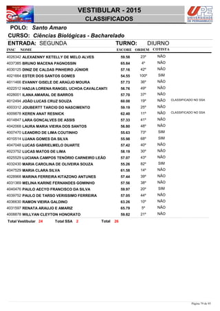 NOME
Ciências Biológicas - Bacharelado
VESTIBULAR - 2015
Santo AmaroPOLO:
CLASSIFICADOS
INSC
CURSO:
ESCORE ORDEM
ENTRADA: SEGUNDA TURNO: DIURNO
COTISTA
COTISTACOTISTA
ALEXAENNY KETELLY DE MELO ALVES4026342 59,58 23º NÃO
BRUNO MACENA PAGNOSSIN4037385 65,84 4º NÃO
DINIZ DE CALDAS PINHEIRO JÚNIOR4030125 57,16 42º NÃO
ESTER DOS SANTOS GOMES4021664 54,55 100º SIM
EVANNY GISELE DE ARAÚJO MOURA4011466 57,73 36º NÃO
HADJA LORENA RANGEL UCHOA CAVALCANTI4022512 56,76 49º NÃO
ILANA AMARAL DE BARROS4028001 57,70 37º NÃO
JOÃO LUCAS CRUZ SOUZA4012494 60,08 19º NÃO CLASSIFICADO NO SSA
JOUBERTT TARCIO DO NASCIMENTO4003312 59,19 25º NÃO
KEREN ANAT RESNICK4009878 62,40 11º NÃO CLASSIFICADO NO SSA
LARA GONÇALVES DE ASSIS4014847 57,33 41º NÃO
LAURA MARIA VIEIRA DOS SANTOS4042068 56,80 48º NÃO
LEANDRO DE LIMA COUTINHO4007470 55,63 73º SIM
LUANA GOMES DA SILVA4010514 55,98 68º SIM
LUCAS GABRIELMELO DUARTE4047048 57,42 40º NÃO
LUCAS MATOS DE LIMA4023752 58,19 30º NÃO
LUCIANA CAMPOS TENÓRIO CARNEIRO LEÃO4025529 57,07 43º NÃO
MARIA CAROLINA DE OLIVEIRA SOUZA4032430 55,26 82º SIM
MARIA CLARA SILVA4047529 61,58 14º NÃO
MARINA FERREIRA KITAZONO ANTUNES4028968 57,44 39º NÃO
MELINA KARINE FERNANDES GOMINHO4031369 57,56 38º NÃO
PAULO AECYO FRANCISCO DA SILVA4040476 59,97 20º SIM
PAULO DE TARSO VERISSIMO FERREIRA4039752 57,05 44º NÃO
RAMON VIEIRA GALDINO4036630 63,26 10º NÃO
RENATA ARAUJO E AMARIZ4031597 65,79 5º NÃO
WILLYAN CLEYTON HONORATO4008878 59,82 21º NÃO
2624 2 TotalTotal Vestibular Total SSA
Página 79 de 95
 