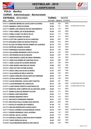 NOME
Administração - Bacharelado
VESTIBULAR - 2015
BenficaPOLO:
CLASSIFICADOS
INSC
CURSO:
ESCORE ORDEM
ENTRADA: SEGUNDA TURNO: NOITE
COTISTA
COTISTACOTISTA
ADRIANE MEIRELES CAVALCANTI OLIVEIRA4044314 63,85 105º NÃO
AMANDA LOPES OLIVEIRA4036566 65,99 72º NÃO CLASSIFICADO NO SSA
ANDRE LUIS GONCALVES DO NASCIMENTO4002718 63,72 110º NÃO
CAIO CABRAL DE ALBUQUERQUE4035031 63,96 103º NÃO
CAMILLA BADY DA MOTA SILVA4036654 63,47 117º NÃO
CESAR OLIVEIRA VALENÇA4006716 69,74 37º NÃO
CLEYTON JUNIOR DA SILVA CARDOSO4006458 53,92 564º SIM
EDUARDA GÓES DA ROCHA PEIXOTO4007849 63,08 124º NÃO
ELLEN CATARINA ANTAO GOMES DE ALBUQUE4005620 62,75 135º NÃO
ESTÊVÃO SOARES CHAVES4034369 63,19 120º NÃO
FERNANDA GOUVEIA SAMICO4048000 62,75 136º NÃO
GUILHERME BRANDÃO COSTA E SILVA4040658 62,70 140º NÃO
JEFFERSON DA SILVA MOURA4002832 54,28 549º SIM CLASSIFICADO NO SSA
JOAO BOSCO LOPES DE SENA FERREIRA4046159 70,91 28º NÃO
JOÃO GUILHERME DE SANTANA SILVA4003142 53,81 569º SIM
JOÃO LUCAS DE OLIVEIRA MORAIS4046012 63,77 109º NÃO
JOÃO MARIO SANTANA DE SOUZA4003646 53,89 566º SIM
JOAO VICTOR COTRIM GURGEL4005042 63,51 116º NÃO
JOICE CARLA SILVA DE OLIVEIRA4014476 57,87 362º SIM
JULIA MARIA DE MELO SANTOS4035810 63,05 126º NÃO
LARAH VAREJÃO CAVALCANTI DE ANDRADE4046762 62,60 142º NÃO
LETÍCIA MARTINS GOMES4006935 62,70 139º NÃO
LUCAS EZEQUIEL CAVALCANTI SANTOS4018623 65,06 84º NÃO
LUCAS MOREIRA DE CARVALHO4018793 62,72 138º NÃO CLASSIFICADO NO SSA
LUISA VERAS PEIXOTO VASCONCELOS4046575 62,76 134º SIM CLASSIFICADO NO SSA
MARCOS JOSE CAMPOS DE ALCANTARA JUNIO4033948 62,66 141º NÃO
MARIA ELENA DE MORAIS FALCÃO4042781 65,91 73º NÃO
MARIA LUIZA NOGUEIRA4036128 63,64 111º NÃO
MARINA MARINHO PINTO4020639 62,74 137º NÃO
MATHEUS FERNANDES RIBEIRO4031041 63,01 128º NÃO
MATHEUS PAULO NUNES DOS SANTOS4019945 60,91 205º SIM
NATALYA GUEDES DA FONSÊCA4013118 67,59 53º NÃO
ODILON RODRIGUES CHAVES NETO4047833 65,78 76º NÃO
PAULO CORREIA ALBUQUERQUE CUNHA4029178 63,78 108º NÃO CLASSIFICADO NO SSA
PEDRO HENRIQUE LAPA LACERDA4004414 63,63 114º NÃO
RAFAEL SILVA LUCENA4004685 63,03 127º NÃO
RAFAELA ANGELA MATEUS SOUTO MAIOR4001038 66,65 59º NÃO
TIAGO VIEIRA DA SILVA4010462 54,05 560º SIM
TULIO MEDEIROS MERGULHÃO ARÚJO4039888 62,85 132º NÃO
Página 8 de 95
 
