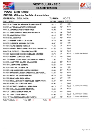 NOME
Ciências Sociais - Licenciatura
VESTIBULAR - 2015
Santo AmaroPOLO:
CLASSIFICADOS
INSC
CURSO:
ESCORE ORDEM
ENTRADA: SEGUNDA TURNO: NOITE
COTISTA
COTISTACOTISTA
ALEXSANDRA MENDONÇA DA ASSUNÇÃO4009358 59,72 37º SIM
ALYCE ALCANTARA DE ANDRADE4042761 64,65 15º NÃO
ANA EMILIA RABELO SANTIAGO4005976 68,02 4º NÃO
ANA GABRIELLA MELO RIBEIRO AIRES4045157 64,70 14º NÃO
ANNA MARLY PIRON4033182 62,16 23º NÃO
BELÉN LOPEZ4037879 64,51 18º NÃO
BRAYAN VICENTE DE SOUZA4001331 58,70 44º SIM
ELIZABETE MARIA DE OLIVEIRA4009656 58,37 45º SIM
FELIPE RIBEIRO DE MELO4047004 71,08 2º NÃO
GABRIEL ÂNGELO SENA MALTESE CAVALCANT4050495 67,85 5º NÃO
GLEYCE KELLY DOS SANTOS LEÃO4050430 65,29 13º NÃO
GUILHERME DE VASCONCELLOS AZERÊDO4031589 67,70 6º NÃO CLASSIFICADO NO SSA
HOSANA GOMES DA SILVA4016001 64,54 16º NÃO
ISRAEL PEDRO SILVA DE CARVALHO SANTOS4051170 71,92 1º NÃO
JOÃO VITOR SANTOS DE ANDRADE4043039 63,60 20º NÃO
LAURA CIRNE COIMBRA4050761 62,35 22º NÃO
LUIZ CARLOS DA SILVA4013929 59,95 35º SIM
LUIZ GUILHERME CABRAL BUARQUE4040620 63,33 21º NÃO
MÁRCIA SOARES DE VASCONCELOS PEREIRA4010994 64,33 19º NÃO
MIGUEL SILVA DOS SANTOS4045365 66,70 10º NÃO
MIKAELA DA SILVA VIERA4012508 58,17 47º SIM
MIRELA CATARINA RODRIGUES COSTA PINHO4046839 66,47 11º NÃO
PEDRO IVO GOMES DE MELO4009785 69,96 3º NÃO
RODRIGO CARVALHO LARANJEIRA4014360 66,75 9º NÃO CLASSIFICADO NO SSA
SUELLEN ARAÚJO D EOLIVEIRA4015956 66,85 8º NÃO
TAMIRES CAMILA DA SILVA4002124 64,52 17º NÃO
THAÍS COSTA BASTOS4027165 67,04 7º NÃO CLASSIFICADO NO SSA
THALES EMILIANO DA SILVA NETO4036413 66,47 12º NÃO CLASSIFICADO NO SSA
2824 4 TotalTotal Vestibular Total SSA
Página 80 de 95
 