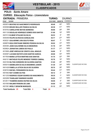 NOME
Educação Física - Licenciatura
VESTIBULAR - 2015
Santo AmaroPOLO:
CLASSIFICADOS
INSC
CURSO:
ESCORE ORDEM
ENTRADA: PRIMEIRA TURNO: DIURNO
COTISTA
COTISTACOTISTA
BEATRIZ DO NASCIMENTO RODRIGUES4002874 49,48 40º NÃO
BRUNO MULLER FRANÇA DA SILVA4035568 49,36 41º NÃO
CAROLAYNE MATOS BARBOSA4018752 50,66 29º SIM
DOUGLAS HENRIQUE GOMES DOS SANTOS4041138 51,90 19º NÃO
ELIMAR VITALINO DA SILVA4047413 56,53 5º SIM
FELIPE DA ROCHA GONÇALVES4045499 50,77 27º NÃO
GUILHERME LIRA SOUTO PENA4030321 56,47 7º NÃO
IEZA CRISTEANE RIBEIRO PESSOA DA SILVA4008879 50,02 37º NÃO
JOÃO GUILHERME SILVA MEDEIROS4040384 51,78 20º NÃO
JOHNATAN LISBOA DE PAULA4029824 51,77 21º NÃO
JOSÉ VINÍCIUS DE CRISTO LEAL ARAÚJO4015906 54,86 9º NÃO
LUCIANO BATISTA DOS SANTOS GARCIA4030587 49,08 44º NÃO
MARIA LETÍCIA MARTINS DOS SANTOS4017839 51,75 22º SIM
MATHEUS FELIPE MENDES TORRES CABRAL4042101 52,78 16º NÃO
NILTON CORDEIRO DE OLIVEIRA SANTOS4043166 51,05 26º NÃO
ODEMILSON DA SILVA MAXIMINO JUNIOR4005019 51,30 24º NÃO CLASSIFICADO NO SSA
PAMELLA LETICIA SILVA DE OLIVEIRA4041428 50,70 28º NÃO
RAFAEL FERNANDES DA SILVA4038740 50,44 31º NÃO
RAY COSME DA PAS4001662 58,12 2º SIM
RODRIGO CEZAR SOARES DO NASCIMENTO4011235 58,35 1º NÃO CLASSIFICADO NO SSA
THAISLAINY MARINHO XAVIER4023288 54,05 11º NÃO
THAMIRES MARIA RUFINO DA SILVA4012617 58,09 3º SIM CLASSIFICADO NO SSA
WALMIR PEREIRA DE LIMA4031900 54,00 12º NÃO CLASSIFICADO NO SSA
WESLY SERAFIM MARQUES4021081 51,12 25º NÃO
2420 4 TotalTotal Vestibular Total SSA
Página 85 de 95
 