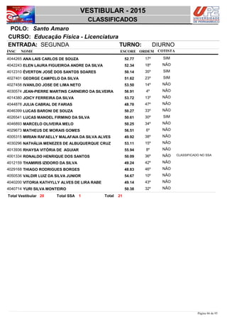 NOME
Educação Física - Licenciatura
VESTIBULAR - 2015
Santo AmaroPOLO:
CLASSIFICADOS
INSC
CURSO:
ESCORE ORDEM
ENTRADA: SEGUNDA TURNO: DIURNO
COTISTA
COTISTACOTISTA
ANA LAIS CARLOS DE SOUZA4044265 52,77 17º SIM
ELEN LAURA FIGUEIROA ANDRE DA SILVA4042243 52,34 18º NÃO
ÉVERTON JOSÉ DOS SANTOS SOARES4012310 50,14 35º SIM
GEORGE CAMPELO DA SILVA4027401 51,62 23º SIM
IVANILDO JOSE DE LIMA NETO4027458 53,50 14º NÃO
JEAN-PIERRE MARTINS CARNEIRO DA SILVEIRA4030574 56,91 4º NÃO
JOICY FERREIRA DA SILVA4014380 53,72 13º NÃO
JULIA CABRAL DE FARIAS4044878 48,70 47º NÃO
LUCAS BARONI DE SOUZA4046399 50,27 33º NÃO
LUCAS MANOEL FIRMINO DA SILVA4026541 50,61 30º SIM
MARCELO OLIVEIRA MELO4046893 50,25 34º NÃO
MATHEUS DE MORAIS GOMES4029673 56,51 6º NÃO
MIRIAN RAFAELLY MALAFAIA DA SILVA ALVES4005315 49,92 38º NÃO
NATHÁLIA MENEZES DE ALBUQUERQUE CRUZ4030296 53,11 15º NÃO
RHAYSA VITÓRIA DE AGUIAR4013936 55,94 8º NÃO
RONALDO HENRIQUE DOS SANTOS4001334 50,09 36º NÃO CLASSIFICADO NO SSA
THAMIRIS IZIDORO DA SILVA4012159 49,24 42º NÃO
THIAGO RODRIGUES BORGES4029168 48,83 46º NÃO
VALDIR LUIZ DA SILVA JUNIOR4050536 54,67 10º NÃO
VITORIA KATHYLLY ALVES DE LIRA RABE4040200 49,14 43º NÃO
YURI SILVA MONTEIRO4040714 50,38 32º NÃO
2120 1 TotalTotal Vestibular Total SSA
Página 86 de 95
 