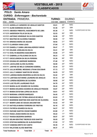 NOME
Enfermagem - Bacharelado
VESTIBULAR - 2015
Santo AmaroPOLO:
CLASSIFICADOS
INSC
CURSO:
ESCORE ORDEM
ENTRADA: PRIMEIRA TURNO: DIURNO
COTISTA
COTISTACOTISTA
ADRIELLE CARNEIRO DE ARAUJO SANTOS4044290 55,81 30º NÃO
ALINE BARBOSA DA SILVA4037753 53,36 67º SIM
AMANDA PIMENTEL NASCIMENTO DE LIMA4046450 65,38 1º NÃO CLASSIFICADO NO SSA
ANDERSON FELIX DA SILVA4015200 52,53 90º SIM
ANTONIO HENRIQUE SILVA DOS SANTOS4023503 54,98 39º NÃO
BEATRIZ DE OLIVEIRA FABIANO4007823 58,69 12º NÃO
BRENDA MARIA DE AGUIAR4001464 56,92 21º NÃO
CLARISSA VIANA LEAO4040079 57,84 15º NÃO
DANIELLY GAMA LIMA MALHEIROS FARIAS4041889 59,47 7º NÃO
EDJANE JOSELMA DA SILVA4011665 52,41 98º SIM
EVELYN BEZERRA NASCIMENTO4037192 55,08 37º NÃO
GABRIELLA FELICIANO DA SILVA4011105 59,23 10º NÃO
GEOCLEBSON DA SILVA PEREIRA4015573 53,39 66º SIM
IOHANA DE ANDRADE BARBOSA4035085 57,46 18º NÃO
JACICLEIDE ALVES OLIVEIRA4002309 56,98 20º NÃO
JANYNE DE MELO CORDEIRO SOBRAL4000761 55,44 32º NÃO
JULLIA MÜRIEL MESSIAS LITIVAK ESCOBAR4048720 57,73 17º NÃO
JULLY HANNAY SANTOS DE SOUZA4009403 54,25 54º NÃO
LARISSA MARIA BEZERRA ALVES DA SILVA4004609 52,42 97º SIM
LARYSSA KATARINE LOUREIRO DE ARAÚJO4042755 55,14 36º NÃO
LORENA BEZERRA DE OLIVEIRA4034795 56,60 24º NÃO
LUIZ FELIPE LAUREANO FEIJÓ4044608 54,78 44º NÃO
MARIA ALICE SOARES DE OLIVEIRA4030299 56,42 25º NÃO
MARIA EDUARDA SOARES DE ARAUJO FRAGOS4042679 55,87 29º NÃO
MARIA ESTEFANI LOPES DA SILVA4027516 54,61 45º NÃO
MARIANA JORDÃO MARQUES4028299 54,45 47º NÃO
MARIANNA DE FÁTIMA ARAÚJO DE MELO4000739 63,03 3º NÃO
MARRIENE MARTINS DOS SANTOS DE OLIVEIRA4023438 54,20 56º NÃO
MARRYJANE DE SOUSA ANCONETANI4012271 54,42 49º SIM
NATHÁLIA MARIA FERREIRA DE FREITAS4041328 55,16 35º NÃO
PATRÍCIA SOARES DA SILVA4006045 54,27 53º NÃO
RAFANE SANTOS CEZAR RAMIRO4030655 63,80 2º NÃO
RAISA JOANA MARIA DA SILVA4026500 59,22 11º NÃO
RAISSA BEZERRA BARROS4032227 56,07 26º NÃO
SELMA BEATRIZ TIBÚRCIO DOS SANTOS4032629 56,05 28º SIM
SYNTHIA BARBOSA DE ALBUQUERQUE4049669 57,92 14º NÃO
VANESSA BRITO DO CANTO4036209 59,39 8º NÃO CLASSIFICADO NO SSA
WILAYANE ALVES MARTINS4033044 59,37 9º NÃO
3836 2 TotalTotal Vestibular Total SSA
Página 87 de 95
 