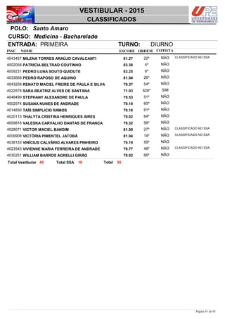 NOME
Medicina - Bacharelado
VESTIBULAR - 2015
Santo AmaroPOLO:
CLASSIFICADOS
INSC
CURSO:
ESCORE ORDEM
ENTRADA: PRIMEIRA TURNO: DIURNO
COTISTA
COTISTACOTISTA
MILENA TORRES ARAÚJO CAVALCANTI4043457 81,27 22º NÃO CLASSIFICADO NO SSA
PATRICIA BELTRAO COUTINHO4002058 83,38 4º NÃO
PEDRO LUNA SOUTO QUIDUTE4009231 83,25 6º NÃO
PEDRO RAPOSO DE AQUINO4033668 81,04 26º NÃO
RENATO MACIEL FREIRE DE PAULA E SILVA4043258 79,37 54º NÃO
SARA BEATRIZ ALVES DE SANTANA4022578 71,03 626º SIM
STEPHANY ALEXANDRE DE PAULA4048499 79,53 51º NÃO
SUSANA NUNES DE ANDRADE4002574 79,19 60º NÃO
TAÍS SIMPLICIO RAMOS4014830 79,18 61º NÃO
THALYTA CRISTINA HENRIQUES AIRES4020115 79,02 64º NÃO
VALESKA CARVALHO DANTAS DE FRANÇA4009818 79,32 56º NÃO
VICTOR MACIEL BANDIM4028071 81,00 27º NÃO CLASSIFICADO NO SSA
VICTÓRIA PIMENTEL JATOBÁ4009908 81,94 14º NÃO CLASSIFICADO NO SSA
VINÍCIUS CALVÁRIO ALVARES PINHEIRO4038153 79,19 59º NÃO
VIVIENNE MARIA FERREIRA DE ANDRADE4023543 79,77 46º NÃO CLASSIFICADO NO SSA
WILLIAM BARROS AGRELLI GIRÃO4030251 79,02 66º NÃO
5545 10 TotalTotal Vestibular Total SSA
Página 91 de 95
 