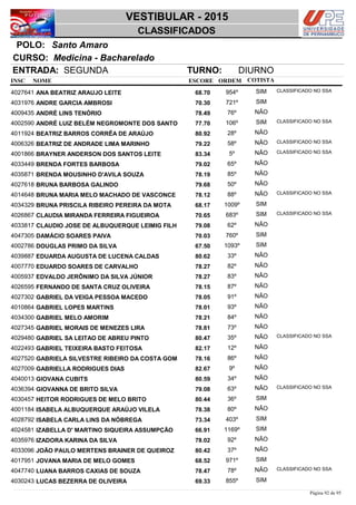 NOME
Medicina - Bacharelado
VESTIBULAR - 2015
Santo AmaroPOLO:
CLASSIFICADOS
INSC
CURSO:
ESCORE ORDEM
ENTRADA: SEGUNDA TURNO: DIURNO
COTISTA
COTISTACOTISTA
ANA BEATRIZ ARAUJO LEITE4027641 68,70 954º SIM CLASSIFICADO NO SSA
ANDRE GARCIA AMBROSI4031976 70,30 721º SIM
ANDRÉ LINS TENÓRIO4009435 78,49 76º NÃO
ANDRÉ LUIZ BELÉM NEGROMONTE DOS SANTO4002590 77,70 106º SIM CLASSIFICADO NO SSA
BEATRIZ BARROS CORRÊA DE ARAÚJO4011924 80,92 28º NÃO
BEATRIZ DE ANDRADE LIMA MARINHO4006326 79,22 58º NÃO CLASSIFICADO NO SSA
BRAYNER ANDERSON DOS SANTOS LEITE4001866 83,34 5º NÃO CLASSIFICADO NO SSA
BRENDA FORTES BARBOSA4033449 79,02 65º NÃO
BRENDA MOUSINHO D'AVILA SOUZA4035871 78,19 85º NÃO
BRUNA BARBOSA GALINDO4027618 79,68 50º NÃO
BRUNA MARIA MELO MACHADO DE VASCONCE4014648 78,12 88º NÃO CLASSIFICADO NO SSA
BRUNA PRISCILA RIBEIRO PEREIRA DA MOTA4034329 68,17 1009º SIM
CLAUDIA MIRANDA FERREIRA FIGUEIROA4026867 70,65 683º SIM CLASSIFICADO NO SSA
CLAUDIO JOSE DE ALBUQUERQUE LEIMIG FILH4033817 79,08 62º NÃO
DAMÁCIO SOARES PAIVA4047305 70,03 760º SIM
DOUGLAS PRIMO DA SILVA4002786 67,50 1093º SIM
EDUARDA AUGUSTA DE LUCENA CALDAS4039887 80,62 33º NÃO
EDUARDO SOARES DE CARVALHO4007770 78,27 82º NÃO
EDVALDO JERÔNIMO DA SILVA JÚNIOR4005937 78,27 83º NÃO
FERNANDO DE SANTA CRUZ OLIVEIRA4026595 78,15 87º NÃO
GABRIEL DA VEIGA PESSOA MACEDO4027302 78,05 91º NÃO
GABRIEL LOPES MARTINS4010864 78,01 93º NÃO
GABRIEL MELO AMORIM4034300 78,21 84º NÃO
GABRIEL MORAIS DE MENEZES LIRA4027345 78,81 73º NÃO
GABRIEL SA LEITAO DE ABREU PINTO4029480 80,47 35º NÃO CLASSIFICADO NO SSA
GABRIEL TEIXEIRA BASTO FEITOSA4022493 82,17 12º NÃO
GABRIELA SILVESTRE RIBEIRO DA COSTA GOM4027520 78,16 86º NÃO
GABRIELLA RODRIGUES DIAS4027009 82,67 9º NÃO
GIOVANA CUBITS4040013 80,59 34º NÃO
GIOVANNA DE BRITO SILVA4036394 79,08 63º NÃO CLASSIFICADO NO SSA
HEITOR RODRIGUES DE MELO BRITO4030457 80,44 36º SIM
ISABELA ALBUQUERQUE ARAÚJO VILELA4001184 78,38 80º NÃO
ISABELA CARLA LINS DA NÓBREGA4028792 73,34 403º SIM
IZABELLA D' MARTINO SIQUEIRA ASSUMPÇÃO4024581 66,91 1169º SIM
IZADORA KARINA DA SILVA4035976 78,02 92º NÃO
JOÃO PAULO MERTENS BRAINER DE QUEIROZ4033096 80,42 37º NÃO
JOVANA MARIA DE MELO GOMES4017951 68,52 971º SIM
LUANA BARROS CAXIAS DE SOUZA4047740 78,47 78º NÃO CLASSIFICADO NO SSA
LUCAS BEZERRA DE OLIVEIRA4030243 69,33 855º SIM
Página 92 de 95
 