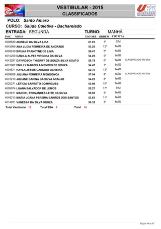 NOME
Saúde Coletiva - Bacharelado
VESTIBULAR - 2015
Santo AmaroPOLO:
CLASSIFICADOS
INSC
CURSO:
ESCORE ORDEM
ENTRADA: SEGUNDA TURNO: MANHÃ
COTISTA
COTISTACOTISTA
ADRIELE DA SILVA LIRA4008580 61,81 1º SIM
ANA LUCIA FERREIRA DE ANDRADE4043099 53,20 12º NÃO
BRUNA FRANCYNE DE LIMA4000810 56,47 5º NÃO
CAMILA ALVES VIRGINIA DA SILVA4010200 54,20 9º NÃO
DAYVIDSON THIERRY DE SOUZA SILVA SOUTO4043297 55,78 6º NÃO CLASSIFICADO NO SSA
EMILLY MARCELA MENDES DE SOUZA4031087 54,47 7º NÃO
HAYLA JEYSIE CANDIDO OLIVEIRA4004671 52,70 13º NÃO
JULIANA FERREIRA MENDONÇA4009928 57,04 4º NÃO CLASSIFICADO NO SSA
JULIANE CARINA DA SILVA ARAUJO4031213 54,23 8º NÃO
LETÍCIA BARRETO DOMINGUES4020271 53,96 10º NÃO
LUANA SALVADOR DE LEMOS4009974 52,27 17º SIM
MANOEL FERNANDES LEITE DA SILVA4043611 59,95 2º NÃO
MARIA JOANA PEREIRA BARROS DOS SANTOS4048213 53,81 11º NÃO
VANESSA DA SILVA SOUZA4014281 59,35 3º NÃO
1412 2 TotalTotal Vestibular Total SSA
Página 94 de 95
 
