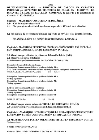 2017
ORDENAMIENTO PARA LA PROVISION DE CARGOS EN CARÁCTER
INTERINO y/o SUPLENTE DE MAESTROS DE CLASE EN JARDINES DE
INFANTES y CLASE EN ESCUELAS COMUNES, de acuerdo a lo establecido en
Circular N° 123 30/10/12.-
Capitulo 1 -MAESTROS CONCURSANTE DEL ÁREA
1.1- Con Puntaje de efectividad
1.2- Sin puntaje de efectividad, que hayan superado el 40% del total obtenido
1.2-Sin puntaje de efectividad que hayan superado un 40% del total posible obtenido.
SE ANEXA LISTA DE CONCURSO TRIENIO 2014-2015-2016
Capítulo 2- MAESTROS EFECTIVOS EN EDUCACIÓN COMÚN Y/O ESPECIAL
CON FORMACIÓN EL ÁREA DE EDUCACIÓN INICIAL.-
2.1 Maestros especializados en el área de Educación Inicial (IMS)
2.2 Maestro con Doble Titulación
2.2.1Sin curso de perfeccionamiento de EDUCACIÓN INICIAL (IPES)
Con antecedentes calificados en el área.-
Con aptitud Docente promedial en el grado no inferior 91. –
2.2.2.2-Sin antecedentes en el área con una aptitud promedial en el grado no menor de 91
RODRÍGUEZ SANTA MARINA, Angela 5/1 131.61
Con aptitud Docente promedial en el grado no inferior 81. -
No hay aspirantes
Con aptitud Docente promedial en el grado no inferior 71.-
No hay aspirantes
2.2.2 Sin antecedentes calificados en el área
Con aptitud Docente promedial en el grado no inferior 81
No hay aspirantes
Con aptitud Docente promedial en el grado no inferior 71
CORREA ALVEZ, Luz 3/1 104.84
2.3 Maestros que poseen solamente TITULO DE EDUCACÓN COMÚN
2.4 Con curso de perfeccionamiento en Educación Inicial (IPES)
Capítulo 3 - MAESTROS INTEGRANTES DE LA LISTA DE CONCURSANTES EN
EDUCACIÓN COMÚN CON FORMACIÓN EN EDUCACIÓN INICIAL.-
3.1-MAESTROS QUE POSEEN SOLAMENTE TITULO EN EDUCACION COMUN
No hay aspirantes
4-MAESTROS CONCURSANTES
4.4.1- MAESTROS CON CURSO DE IPES CON ANTECEDENTES
 
