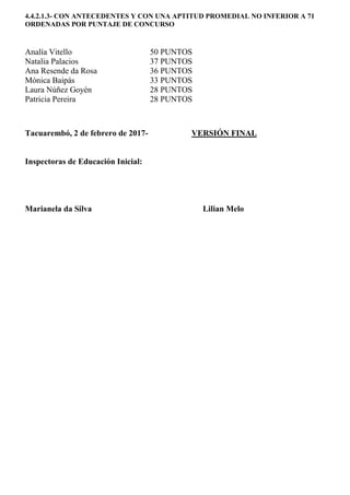 4.4.2.1.3- CON ANTECEDENTES Y CON UNA APTITUD PROMEDIAL NO INFERIOR A 71
ORDENADAS POR PUNTAJE DE CONCURSO
Analía Vitello 50 PUNTOS
Natalia Palacios 37 PUNTOS
Ana Resende da Rosa 36 PUNTOS
Mónica Baipás 33 PUNTOS
Laura Núñez Goyén 28 PUNTOS
Patricia Pereira 28 PUNTOS
Tacuarembó, 2 de febrero de 2017- VERSIÓN FINAL
Inspectoras de Educación Inicial:
Marianela da Silva Lilian Melo
 