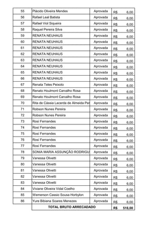 55   Plácido Oliveira Mendes                Aprovada    R$     6,00
56   Rafael Leal Batista                    Aprovada    R$     6,00
57   Rafael Viol Siqueira                   Aprovada    R$     6,00
58   Raquel Pereira Silva                   Aprovada    R$     6,00
59   RENATA NEUHAUS                         Aprovada    R$     6,00
60   RENATA NEUHAUS                         Aprovada    R$     6,00
61   RENATA NEUHAUS                         Aprovada    R$     6,00
62   RENATA NEUHAUS                         Aprovada    R$     6,00
63   RENATA NEUHAUS                         Aprovada    R$     6,00
64   RENATA NEUHAUS                         Aprovada    R$     6,00
65   RENATA NEUHAUS                         Aprovada    R$     6,00
66   RENATA NEUHAUS                         Aprovada    R$     6,00
67   Renata Teles Peixoto                   Aprovada    R$     6,00
68   Renato Houlmont Carvalho Rosa          Aprovada    R$     6,00
69   Renato Houlmont Carvalho Rosa          Aprovada    R$     6,00
70   Rita de Cássia Lacerda de Almeida Perez Aprovada   R$     6,00
71   Robson Nunes Pereira                   Aprovada    R$     6,00
72   Robson Nunes Pereira                   Aprovada    R$     6,00
73   Rosí Fernandes                         Aprovada    R$     6,00
74   Rosí Fernandes                         Aprovada    R$     6,00
75   Rosí Fernandes                         Aprovada    R$     6,00
76   Rosí Fernandes                         Aprovada    R$     6,00
77   Rosí Fernandes                         Aprovada    R$     6,00
78   SONIA MARIA ASSUNÇÃO RODRIGUESAprovada             R$     6,00
79   Vanessa Olivetti                       Aprovada    R$     6,00
80   Vanessa Olivetti                       Aprovada    R$     6,00
81   Vanessa Olivetti                       Aprovada    R$     6,00
82   Vanessa Olivetti                       Aprovada    R$     6,00
83   Vanessa Olivetti                       Aprovada    R$     6,00
84   Viviane Oliveira Vidal Coelho          Aprovada    R$     6,00
85   Wemerson Cassio Sousa Horbylon         Aprovada    R$     6,00
86   Yure Bibiana Soares Menezes            Aprovada    R$     6,00
               TOTAL BRUTO ARRECADADO                   R$   516,00
 