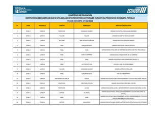 N° ZONA PROVINCIA CANTÓN PARROQUIA INSTITUCIÓN EDUCATIVA
1 ZONA 1 CARCHI MONTUFAR GONZALEZ SUAREZ UNIDAD EDUCATIVA JOSE JULIAN ANDRADE
2 ZONA 1 CARCHI TULCAN TULCAN UNIDAD EDUCATIVA "ISAAC ACOSTA"
3 ZONA 1 CARCHI BOLIVAR SAN VICENTE DE PUSIR UNIDAD EDUCATIVA PUSIR GRANDE
4 ZONA 1 CARCHI MIRA JUAN MONTALVO UNIDAD EDUCATIVA JUAN MONTALVO
5 ZONA 1 CARCHI MIRA MIRA UNIDAD EDUCATIVA CARLOS MARTINEZ ACOSTA SEDE N°2- MASCARILLA
6 ZONA 1 CARCHI MIRA JIJON Y CAAMAÑO UNIDAD EDUCATIVA VICENTE DE LA CARRERA
7 ZONA 1 CARCHI MIRA MIRA UNIDAD EDUCATIVA CARLOS MARTINEZ SEDE N° 3
8 ZONA 1 CARCHI MIRA LA CONCEPCION ESCUELA ANA CELIDA BURBANO
9 ZONA 1 CARCHI TULCAN GONZALEZ SUAREZ UNIDAD EDUCATIVA BOLIVAR
10 ZONA 1 CARCHI MIRA JUAN MONTALVO ESCUELA RUMIÑAHUI
11 ZONA 1 CARCHI SAN PEDRO DE HUACA HUACA UNIDAD EDUCATIVA HUACA (ANTERIORMENTE COLEGIO NACIONAL HUACA)
12 ZONA 1 CARCHI MONTUFAR CRISTOBAL COLON UNIDAD EDUCATIVA CRISTOBAL COLON
13 ZONA 1 CARCHI MONTUFAR LA PAZ UNIDAD EDUCATIVA LA PAZ / ANTERIORMENTE COLEGIO NACIONAL LA PAZ
14 ZONA 1 CARCHI ESPEJO EL ANGEL
UNIDAD EDUCATIVA EL ANGEL(ANTERIORMENTE COLEGIO NACIONAL EL
ANGEL)
15 ZONA 1 CARCHI MIRA MIRA
UNIDAD EDUCATIVA CARLOS MARTINEZ ACOSTA (ANTERIORMENTE COLEGIO
CARLOS MARTINEZ ACOSTA) SEDE 1.
16 ZONA 1 CARCHI ESPEJO SAN ISIDRO UNIDAD EDUCATIVA SAN ISIDRO (ANTERIORMENTE ESCUELA 9 DE OCTUBRE)
MINISTERIO DE EDUCACIÓN
INSTITUCIONES EDUCATIVAS QUE SE UTILIZARÁN COMO RECINTOS ELECTORALES DURANTE EL PROCESO DE CONSULTA POPULAR
FECHA DE CORTE: 17/04/2024
 