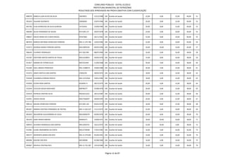 CONCURSO PÚBLICO - EDITAL 01/2012
                                                          PREFEITURA MUNICIPAL DE PATROCÍNIO
                                              RESULTADO DOS APROVADOS NA PROVA OBJETIVA COM CLASSIFICAÇÃO

898376 ISABELA LUZIA ALVES DA SILVA           16670051        13/12/1989 106 Auxiliar de Saúde          22,00   6,00    12,00   40,00   51

901653 VALDINEI BUZINATO                      30028260        23/07/1960 106 Auxiliar de Saúde          20,00   8,00    12,00   40,00   52

891706 ELISA APARECIDA DA SILVA ALMEIDA       14732456        23/09/1985 106 Auxiliar de Saúde          20,00   8,00    12,00   40,00   53

900309 SILVIA FERNANDES DE SOUZA              M-9.039.117     29/07/1978 106 Auxiliar de Saúde          24,00   6,00    10,00   40,00   54

908037 ENILDE MARIA DA CUNHA MACIEL           DF937606        26/11/1961 106 Auxiliar de Saúde          22,00   8,00    10,00   40,00   55

887076 MARCIO ANTONIO APARECIDO FERREIRA      MG-11.370.786   14/03/1982 106 Auxiliar de Saúde          22,00   8,00    10,00   40,00   56

913573 GEORGIA MARIA FERREIRA SANTOS          MG15895550      04/05/1994 106 Auxiliar de Saúde          20,00   10,00   10,00   40,00   57

906245 CLEONICE RODRIGUES                     M-5.562.095     08/07/1969 106 Auxiliar de Saúde          16,00   6,00    16,00   38,00   58

912187 CRISTIANE MATOS SANTOS DE PAULA        MG12418953      24/05/1976 106 Auxiliar de Saúde          14,00   8,00    16,00   38,00   59

911817 SANDRA DE FATIMA SILVA                 MG7231444       11/09/1968 106 Auxiliar de Saúde          20,00   4,00    14,00   38,00   60

912260 SUELI ABADIA FRANCISCO                 MG-11088371     19/06/1980 106 Auxiliar de Saúde          20,00   4,00    14,00   38,00   61

913375 JANICE MATEUS DOS SANTOS               27835239        28/03/1972 106 Auxiliar de Saúde          18,00   6,00    14,00   38,00   62

910548 ELISANGELA ROMAO ROCHA                 MG-12153562     19/01/1982 106 Auxiliar de Saúde          18,00   6,00    14,00   38,00   63

915056 CICERA ROSA SANTOS                     6526491-9       28/12/1973 106 Auxiliar de Saúde          20,00   6,00    12,00   38,00   64

912244 ELECILDA SOUZA MACHADO                 M8796277        23/08/1976 106 Auxiliar de Saúde          20,00   6,00    12,00   38,00   65

914534 PATRICIA CRISTINA SILVA                MG18312221      30/12/1987 106 Auxiliar de Saúde          20,00   6,00    12,00   38,00   66

910701 JESSICA SOUZA                          MG17566047      30/04/1992 106 Auxiliar de Saúde          20,00   6,00    12,00   38,00   67

909116 MAURA APARECIDA FERREIRA               M-9.005.163     05/01/1970 106 Auxiliar de Saúde          18,00   8,00    12,00   38,00   68

891267 ANDREA CRISTINA FERNANDES DE FREITAS   MG-11.562.637   11/11/1975 106 Auxiliar de Saúde          22,00   6,00    10,00   38,00   69

891654 WALDIRENE GUILHERMINA DE JESUS         MG10940279      02/04/1976 106 Auxiliar de Saúde          20,00   8,00    10,00   38,00   70

901259 DARCI MARIA RIBEIRO                    M6464271        19/06/1971 106 Auxiliar de Saúde          18,00   10,00   10,00   38,00   71

909543 SILVANEA RODRIGUES DOS SANTOS          MG12059741      10/12/1975 106 Auxiliar de Saúde          22,00   10,00   6,00    38,00   72

913381 LILIAN LINDEMBERG DA COSTA             MG12730938      17/01/1981 106 Auxiliar de Saúde          16,00   4,00    16,00   36,00   73

905277 ADERENITA MARIA DOS REIS               MG-13.279.081   05/04/1961 106 Auxiliar de Saúde          14,00   6,00    16,00   36,00   74

892096 GISLENE DOS REIS                       M6148508        01/08/1969 106 Auxiliar de Saúde          16,00   6,00    14,00   36,00   75

893007 MICHELE CRISTINA REIS                  MG-12.732.387   19/10/1985 106 Auxiliar de Saúde          16,00   6,00    14,00   36,00   76



                                                                          Página 12 de 87
 