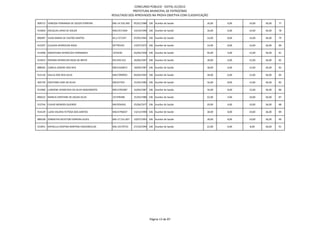 CONCURSO PÚBLICO - EDITAL 01/2012
                                                            PREFEITURA MUNICIPAL DE PATROCÍNIO
                                                RESULTADO DOS APROVADOS NA PROVA OBJETIVA COM CLASSIFICAÇÃO

909715 VANESSA FERNANDA DE SOUZA FERREIRA       MG-14.559.360   05/01/1986 106 Auxiliar de Saúde          16,00   6,00   14,00   36,00   77

915664 DOUGLAS URIAS DE SOUZA                   MG13571404      10/10/1990 106 Auxiliar de Saúde          16,00   6,00   14,00   36,00   78

890287 VILDA MARIA DE CASTRO SANTOS             M,3,727,947     07/05/1965 106 Auxiliar de Saúde          14,00   8,00   14,00   36,00   79

915597 CLAUDIA APARECIDA ROSA                   M7795435        14/07/1972 106 Auxiliar de Saúde          14,00   8,00   14,00   36,00   80

913408 SEBASTIANA APARECIDA FERNANDES           1074240         02/06/1958 106 Auxiliar de Saúde          20,00   4,00   12,00   36,00   81

915653 ROSANA APARECIDA ROSA DE BRITO           M3.650.552      26/06/1967 106 Auxiliar de Saúde          18,00   6,00   12,00   36,00   82

888365 CAMILA JOSIENE DOS REIS                  MG14160672      18/09/1987 106 Auxiliar de Saúde          18,00   6,00   12,00   36,00   83

912134 DALILA DOS REIS SILVA                    MG17099932      04/04/1992 106 Auxiliar de Saúde          18,00   6,00   12,00   36,00   84

902729 CRISTIANO JOSE DA SILVA                  MG337352        21/05/1983 106 Auxiliar de Saúde          16,00   8,00   12,00   36,00   85

913490 LURDIENE APARECIDA DA SILVA NASCIMENTO   MG13781987      16/04/1987 106 Auxiliar de Saúde          16,00   8,00   12,00   36,00   86

890222 MARCIA CRISTIANE DE SOUZA SILVA          327349384       31/03/1980 106 Auxiliar de Saúde          22,00   4,00   10,00   36,00   87

912764 FLAVIO WENDER QUEIROZ                    MG7056501       25/06/1977 106 Auxiliar de Saúde          20,00   6,00   10,00   36,00   88

914129 LUZIA VALERIA FEITOSA DOS SANTOS         MG15796037      13/12/1990 106 Auxiliar de Saúde          18,00   8,00   10,00   36,00   89

889108 JONNATHA NEVETON FERREIRA ALVES          MG-17.531.007   19/07/1991 106 Auxiliar de Saúde          18,00   8,00   10,00   36,00   90

913951 RAFAELLA CRISTINA MARTINS VASCONCELOS    MG-19179723     27/10/1994 106 Auxiliar de Saúde          22,00   6,00   8,00    36,00   91




                                                                            Página 13 de 87
 