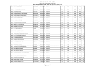 CONCURSO PÚBLICO - EDITAL 01/2012
                                                             PREFEITURA MUNICIPAL DE PATROCÍNIO
                                                 RESULTADO DOS APROVADOS NA PROVA OBJETIVA COM CLASSIFICAÇÃO

914164 ANA FLAVIA MELO SILVA                     MG18357852      13/11/1993 107 Telefonista                24,00   10,00   14,00   48,00   79

896362 PATRICIA BRANDAO GUIMARAES                MG17819703      17/11/1994 107 Telefonista                24,00   10,00   14,00   48,00   80

886582 VALERIA LIMA NUNES                        MG9031926       01/11/1976 107 Telefonista                22,00   12,00   14,00   48,00   81

914382 LARESSA CHRISTINA DE LIMA CORDOVAL        MG12287418      28/04/1983 107 Telefonista                22,00   12,00   14,00   48,00   82

912686 RAQUEL APARECIDA DO NASCIMENTO            MG-13.697.136   25/10/1988 107 Telefonista                22,00   12,00   14,00   48,00   83

912559 JESSICA LOURENCO PERES                    MG.152.925.05   29/04/1991 107 Telefonista                22,00   12,00   14,00   48,00   84

908016 ANGELICA GARCIA BRAZ                      MG14308184      21/02/1990 107 Telefonista                26,00   10,00   12,00   48,00   85

904290 VALDIRENE RODRIGUES DE OLIVEIRA           MG-15.879.305   21/06/1977 107 Telefonista                24,00   12,00   12,00   48,00   86

892229 BRUNA DE OLIVEIRA DOS REIS                MG18672182      16/05/1994 107 Telefonista                24,00   12,00   12,00   48,00   87

907644 MARIANA PAULA DA SILVA                    MG17529394      10/11/1992 107 Telefonista                26,00   12,00   10,00   48,00   88

888414 SUELY BEATRIZ DE SOUZA                    3729393         13/03/1963 107 Telefonista                24,00   4,00    18,00   46,00   89

902287 TASSIA QUEIROZ DE ALMEIDA                 MG16968650      12/03/1990 107 Telefonista                24,00   4,00    18,00   46,00   90

910207 APARECIDA CRISTINA RODRIGUES RIBEIRO      MG10073579      18/03/1977 107 Telefonista                20,00   8,00    18,00   46,00   91

896442 TALYTA ROCHA GOMES RODRIGUES              MG-15660795     28/09/1993 107 Telefonista                20,00   8,00    18,00   46,00   92

913637 LUCIENY PEREIRA DA SILVA                  MG12168920      11/06/1991 107 Telefonista                18,00   10,00   18,00   46,00   93

910272 FERNANDA CRISTINA AMARAL                  MG14706494      22/04/1985 107 Telefonista                24,00   6,00    16,00   46,00   94

905667 DAYANE KELLY GARCIA ROSA                  15746661        02/10/1989 107 Telefonista                24,00   6,00    16,00   46,00   95

903240 NOADIA BEATRIZ SILVA                      12156606        05/05/1993 107 Telefonista                24,00   6,00    16,00   46,00   96

907147 SIRLEI DA SILVA CARVALHO BALDASSO         283416695       25/08/1977 107 Telefonista                22,00   8,00    16,00   46,00   97

914368 KELLY NOGUEIRA QUEIROZ                    M-9208400       21/10/1980 107 Telefonista                22,00   8,00    16,00   46,00   98

901612 POLLIANNA KELLENN SILVA                   13096793        04/01/1988 107 Telefonista                22,00   8,00    16,00   46,00   99

902219 ROSIMEIRE DE FATIMA PAULA ALVES ALMEIDA   MG8351814       24/05/1977 107 Telefonista                20,00   10,00   16,00   46,00   100

908703 FLAVIA ARAUJO RODRIGUES FERREIRA          MG11420817      09/07/1980 107 Telefonista                20,00   10,00   16,00   46,00   101

889240 AMANDA APARECIDA BATISTA                  MG-16199369     20/03/1990 107 Telefonista                20,00   10,00   16,00   46,00   102

914873 HERICA SOARES TOLENTINO                   MG15680324      04/11/1991 107 Telefonista                20,00   10,00   16,00   46,00   103

894688 CRISTIANE HONORATO SILVA                  MG-16.052.409   01/09/1988 107 Telefonista                18,00   12,00   16,00   46,00   104



                                                                             Página 17 de 87
 