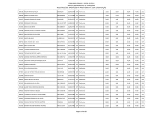 CONCURSO PÚBLICO - EDITAL 01/2012
                                                          PREFEITURA MUNICIPAL DE PATROCÍNIO
                                              RESULTADO DOS APROVADOS NA PROVA OBJETIVA COM CLASSIFICAÇÃO

896198 HELENA MARIA DA SILVA                  M5506272        27/04/1959 107 Telefonista                16,00   10,00   18,00   44,00   131

904249 RAQUEL OLIVEIRA SILVA                  MG10450934      31/12/1980 107 Telefonista                14,00   12,00   18,00   44,00   132

893315 MARINES GONCALVES VIEIRA               M7432590        01/02/1973 107 Telefonista                24,00   4,00    16,00   44,00   133

887565 MONIQUE PERES LIMA                     MG-15.817.977   24/08/1994 107 Telefonista                24,00   4,00    16,00   44,00   134

912345 KARLA ELISIA BRITO                     MG-6082824      23/06/1975 107 Telefonista                22,00   6,00    16,00   44,00   135

910788 PABLIANE TATIELLY TEIXEIRA OLIVEIRA    MG12609054      24/07/1991 107 Telefonista                22,00   6,00    16,00   44,00   136

888319 ANA CRISTINA REIS QUEIROZ              M6713698        31/03/1973 107 Telefonista                20,00   8,00    16,00   44,00   137

897367 MARTA DA SILVA                         M-8.901.011     20/10/1976 107 Telefonista                20,00   8,00    16,00   44,00   138

902723 NILZA HELENA DA SILVA                  MG15074151      22/10/1986 107 Telefonista                20,00   8,00    16,00   44,00   139

903307 ANA CLAUDIA LINO                       MG13562072      04/11/1987 107 Telefonista                20,00   8,00    16,00   44,00   140

914032 TATIANE RODRIGUES SILVA                MG-17643445     15/09/1992 107 Telefonista                20,00   8,00    16,00   44,00   141

892316 TATIANE DO ESPIRITO SANTO              MG-18.151.454   10/12/1993 107 Telefonista                20,00   8,00    16,00   44,00   142

914718 ADRIANA CRISTINA SILVEIRA VERGINACCI   MG-9.003.752    17/04/1979 107 Telefonista                18,00   10,00   16,00   44,00   143

913229 CRISTIANE APARECIDA MARQUES SILVA      16244771        14/08/1986 107 Telefonista                18,00   10,00   16,00   44,00   144

904702 GABRIELA PINHEIRO                      MG12128222      30/04/1992 107 Telefonista                18,00   10,00   16,00   44,00   145

901334 KEYLA NOGUEIRA ROSA                    15557110        08/05/1988 107 Telefonista                24,00   6,00    14,00   44,00   146

907867 LUCIA DE FATIMA PERES GUIMARAES        MG2885385       18/09/1958 107 Telefonista                22,00   8,00    14,00   44,00   147

915499 TAISI DO COUTO                         16.114.945      02/03/1962 107 Telefonista                22,00   8,00    14,00   44,00   148

896265 WESLEY BATISTA DA SILVA                M6410114        21/07/1972 107 Telefonista                22,00   8,00    14,00   44,00   149

897347 ANA MARIA SILVA DA CRUZ                MG-7.828.070    04/03/1973 107 Telefonista                22,00   8,00    14,00   44,00   150

915168 ALAOR TADEU RIBEIRO DE OLIVEIRA        MG-7.693.646    30/06/1974 107 Telefonista                22,00   8,00    14,00   44,00   151

909624 TASSIANA MARIA DE SOUZA'               MG-9.168.488    19/05/1976 107 Telefonista                22,00   8,00    14,00   44,00   152

886544 ELIZANGELA HELENA DE AVILA ALBINO      MG7799570       09/02/1980 107 Telefonista                22,00   8,00    14,00   44,00   153

903822 FERNANDA GONCALVES DE SOUZA            MG11637142      06/02/1983 107 Telefonista                22,00   8,00    14,00   44,00   154

893021 PAMELA POLYANE TEIXEIRA MARTINS        15386563        22/04/1987 107 Telefonista                22,00   8,00    14,00   44,00   155

913535 BETANYA NAUANY MOREIRA CRUVINEL        MG12172373      24/01/1992 107 Telefonista                22,00   8,00    14,00   44,00   156



                                                                          Página 19 de 87
 