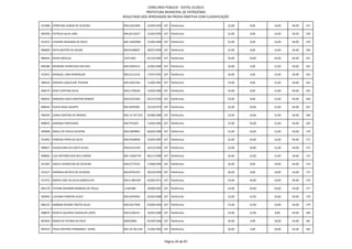 CONCURSO PÚBLICO - EDITAL 01/2012
                                                       PREFEITURA MUNICIPAL DE PATROCÍNIO
                                           RESULTADO DOS APROVADOS NA PROVA OBJETIVA COM CLASSIFICAÇÃO

912986 CHRISTIAN JUNIOR DE OLIVEIRA        MG12261004      14/04/1993 107 Telefonista                22,00   8,00    14,00   44,00   157

892496 PATRICIA SILVA LIMA                 MG18116227      15/03/1994 107 Telefonista                22,00   8,00    14,00   44,00   158

913415 LEIDIANE MARIANA DE MELO            MG-16403085     21/06/1994 107 Telefonista                22,00   8,00    14,00   44,00   159

896609 KATIA BEATRIZ DE SOUZA              MG19168507      28/07/1994 107 Telefonista                22,00   8,00    14,00   44,00   160

886443 RAYSA MESCUA                        14371462        01/10/1987 107 Telefonista                20,00   10,00   14,00   44,00   161

896380 MEIRIANE APARECIDA DOS REIS         MG12045412      22/06/1984 107 Telefonista                26,00   6,00    12,00   44,00   162

912015 RHAQUEL LIMA RODRIGUES              MG12121232      17/07/1991 107 Telefonista                26,00   6,00    12,00   44,00   163

908324 ROGERIA JAQUELINE TEIXEIRA          MG14501364      11/06/1981 107 Telefonista                24,00   8,00    12,00   44,00   164

906579 KERLY CRISTINA SILVA                MG11746526      14/04/1984 107 Telefonista                24,00   8,00    12,00   44,00   165

894932 MARIANA AGDA MARTINS ROMAO          MG16253266      02/12/1993 107 Telefonista                24,00   8,00    12,00   44,00   166

898565 FLAVIA ROSA DUARTE                  MG-8295409      25/10/1974 107 Telefonista                22,00   10,00   12,00   44,00   167

906395 VANIA CRISTINA DE MORAIS            MG-10.767.919   05/08/1980 107 Telefonista                22,00   10,00   12,00   44,00   168

898935 ADRIANA YOKOYAMA                    MG7741041       13/05/1983 107 Telefonista                22,00   10,00   12,00   44,00   169

900908 ANALU DE PAULA OLIVEIRA             MG13899842      04/04/1984 107 Telefonista                22,00   10,00   12,00   44,00   170

912902 VANESSA PERES DA SILVA              MG14428649      23/05/1987 107 Telefonista                22,00   10,00   12,00   44,00   171

908657 VALDECIANA DA COSTA ALVES           MG16312530      24/12/1994 107 Telefonista                22,00   10,00   12,00   44,00   172

908902 LUIZ ANTONIO DOS REIS JUNIOR        MG-15063770     06/11/1989 107 Telefonista                20,00   12,00   12,00   44,00   173

915287 JOSIELY APARECIDA DE OLIVEIRA       MG15772555      17/08/1993 107 Telefonista                26,00   8,00    10,00   44,00   174

912317 ANDRESA BATISTA DE OLIVEIRA         MG18791424      30/10/1994 107 Telefonista                26,00   8,00    10,00   44,00   175

913752 MARTA JOSE DA SILVA GONCALVES       MG-6.489.997    02/06/1971 107 Telefonista                24,00   10,00   10,00   44,00   176

892178 TATIANI SERANINI BARBOSA DE PAULA   11365486        30/08/1981 107 Telefonista                24,00   10,00   10,00   44,00   177

903093 LUCIANA FERREIRA ALVES              MG14976042      02/04/1988 107 Telefonista                22,00   12,00   10,00   44,00   178

896125 SABRINA RAYANE PRATES SILVA         MG15017950      03/09/1994 107 Telefonista                22,00   12,00   10,00   44,00   179

908070 RENATA QUEIROZ CARVALHO LOPES       MG15296351      10/05/1989 107 Telefonista                24,00   12,00   8,00    44,00   180

891854 MARIA DE FATIMA DA CRUZ             M6033892        01/04/1966 107 Telefonista                20,00   4,00    18,00   42,00   181

897019 THAIS CRISTINA FERNANDES VIEIRA     MG-18.782.544   21/06/1992 107 Telefonista                20,00   4,00    18,00   42,00   182



                                                                       Página 20 de 87
 