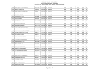 CONCURSO PÚBLICO - EDITAL 01/2012
                                                       PREFEITURA MUNICIPAL DE PATROCÍNIO
                                           RESULTADO DOS APROVADOS NA PROVA OBJETIVA COM CLASSIFICAÇÃO

913582 KARINA PAULINO DE OLIVEIRA MOURA    MG15573284      03/12/1986 107 Telefonista                18,00   6,00   18,00   42,00   183

891656 MARCY DE LOURDES ALVES              M-7349787       05/03/1962 107 Telefonista                16,00   8,00   18,00   42,00   184

911905 SANDRA APARECIDA FERREIRA LEMOS     14282347        08/03/1966 107 Telefonista                22,00   4,00   16,00   42,00   185

913435 VANIA ABADIA DE LIMA                MG10990581      28/07/1983 107 Telefonista                22,00   4,00   16,00   42,00   186

914253 SILVIA HONORATO E SILVA             MG7618648       16/09/1969 107 Telefonista                20,00   6,00   16,00   42,00   187

912273 ROSEMEIRE VICENTE                   MG9244378       07/04/1976 107 Telefonista                20,00   6,00   16,00   42,00   188

888689 LIRIAN RICARDO DA SILVEIRA          MG-11.698.720   19/08/1980 107 Telefonista                20,00   6,00   16,00   42,00   189

911919 MARIA CICERA DE LIMA SILVA          MG-12.473.776   02/12/1981 107 Telefonista                20,00   6,00   16,00   42,00   190

900855 KATIA APARECIDA MARQUES             MG-14.775.275   07/05/1987 107 Telefonista                20,00   6,00   16,00   42,00   191

888253 JULIANA BEATRIZ DA SILVA FAGUNDES   MG-11.103.527   03/02/1982 107 Telefonista                18,00   8,00   16,00   42,00   192

897198 MARLI APARECIDA MARQUES GONCALVES   MG4992143       25/09/1969 107 Telefonista                24,00   4,00   14,00   42,00   193

912385 TEREZINHA APARECIDA ROSA DE SOUZA   M5260772        13/11/1969 107 Telefonista                22,00   6,00   14,00   42,00   194

890301 NOELMA ABADIA RESENDE               M6701774        23/03/1973 107 Telefonista                22,00   6,00   14,00   42,00   195

888369 DENIA LUCIA DE SOUZA BOTELHO        MG8833948       20/11/1976 107 Telefonista                22,00   6,00   14,00   42,00   196

909132 ITAMARA DE CAMARGO GONCALVES        291707646       01/07/1977 107 Telefonista                22,00   6,00   14,00   42,00   197

891718 DENISE APARECIDA DA SILVA           MG15419893      16/10/1984 107 Telefonista                22,00   6,00   14,00   42,00   198

913833 PRISCILLA OLIVEIRA LIMA             MG11923856      02/05/1986 107 Telefonista                22,00   6,00   14,00   42,00   199

888081 MIRIAN CHRISTINA DORNELAS           MG12407883      04/04/1989 107 Telefonista                22,00   6,00   14,00   42,00   200

909580 ISA PAULA DE SOUZA LOURENCO         MG17020118      13/01/1990 107 Telefonista                22,00   6,00   14,00   42,00   201

901883 ALDA LORENNA BRAGANCA ROMAO         MG14558915      23/09/1991 107 Telefonista                22,00   6,00   14,00   42,00   202

891537 PRISCILA EUGENIO                    MG18721687      30/05/1994 107 Telefonista                22,00   6,00   14,00   42,00   203

914836 SANDRA BEATRIZ DE SOUZA ALMEIDA     M5067936        24/03/1968 107 Telefonista                20,00   8,00   14,00   42,00   204

890092 LUCIMAR MARIA GONCALVES             M6414033        22/07/1973 107 Telefonista                20,00   8,00   14,00   42,00   205

907441 CLAUDIA ARAUJO VIEIRA               MG-6792356      03/08/1973 107 Telefonista                20,00   8,00   14,00   42,00   206

888237 LIDIANE MARNA GONCALVES             M-8.787.558     02/04/1976 107 Telefonista                20,00   8,00   14,00   42,00   207

912714 ADENIZIA CUNHA DE FARIA             MG-11029504     18/11/1976 107 Telefonista                20,00   8,00   14,00   42,00   208



                                                                       Página 21 de 87
 