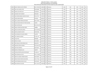 CONCURSO PÚBLICO - EDITAL 01/2012
                                                           PREFEITURA MUNICIPAL DE PATROCÍNIO
                                               RESULTADO DOS APROVADOS NA PROVA OBJETIVA COM CLASSIFICAÇÃO

896329 JESSICA TAMARA DA SILVA FERREIRA        MG-17.738.196   13/08/1992 107 Telefonista                22,00   4,00    14,00   40,00   261

905096 ANA FLAVIA FONSECA PIRES                MG12266008      13/02/1993 107 Telefonista                22,00   4,00    14,00   40,00   262

896423 WILMA LUCIA VIEIRA SILVA                29.383.605-X    14/02/1970 107 Telefonista                20,00   6,00    14,00   40,00   263

890673 VALDINEIDE SANTA BARBARA                MG6610943       17/08/1973 107 Telefonista                20,00   6,00    14,00   40,00   264

912794 PAULA REGINA BORGES PEREIRA DE SOUZA    M-8.147.974     17/07/1974 107 Telefonista                20,00   6,00    14,00   40,00   265

912567 SUEIDER MARIA MENDES                    M7467822        16/04/1977 107 Telefonista                20,00   6,00    14,00   40,00   266

913485 ODETE ELIZANJA FERREIRA DOS SANTOS      MG-8.720.816    20/03/1978 107 Telefonista                20,00   6,00    14,00   40,00   267

914163 POULINE MARIA GONCALVES FERRO CAETANO   1018925         27/10/1983 107 Telefonista                20,00   6,00    14,00   40,00   268

912355 KARLA CRISTINA SILVA                    MG-13.012.235   03/03/1984 107 Telefonista                20,00   6,00    14,00   40,00   269

892064 DANIELA FERREIRA ANTUNES CORTES         13808981        20/01/1987 107 Telefonista                20,00   6,00    14,00   40,00   270

900725 SARA DE OLIVEIRA REIS SANTOS            MG-16.954.692   18/01/1990 107 Telefonista                20,00   6,00    14,00   40,00   271

898223 JESSICA ALEXANDRE DOS REIS              MG18471881      05/11/1993 107 Telefonista                20,00   6,00    14,00   40,00   272

904546 LUCIA MARQUES DE AGUIAR CURRIASI        11678194        16/08/1956 107 Telefonista                18,00   8,00    14,00   40,00   273

896809 HEDY LAMAR DE ALMEIDA                   M-3.001.178     04/06/1964 107 Telefonista                18,00   8,00    14,00   40,00   274

904942 ELEUSA SILVA                            M6462828        06/10/1972 107 Telefonista                18,00   8,00    14,00   40,00   275

909149 SHIRLEY DE SOUZA                        MG-8148595      02/01/1975 107 Telefonista                18,00   8,00    14,00   40,00   276

909457 IRANY MARIA CAETANO BORGES SILVA        MG6528759       27/11/1975 107 Telefonista                18,00   8,00    14,00   40,00   277

913400 MADALENA CORTES FERREIRA                MG-10.662.516   25/12/1979 107 Telefonista                18,00   8,00    14,00   40,00   278

907896 ANA PAULA DORNELES                      MG17206176      09/08/1988 107 Telefonista                18,00   8,00    14,00   40,00   279

902988 MATHEUS FERNANDES SILVA                 15885953        04/11/1994 107 Telefonista                18,00   8,00    14,00   40,00   280

912169 JUVELINA APARECIDA DOS REIS MACHADO     M-3.603.251     10/03/1964 107 Telefonista                16,00   10,00   14,00   40,00   281

905628 EDNA APARECIDA DA SILVA                 MG-11.122.845   15/10/1976 107 Telefonista                16,00   10,00   14,00   40,00   282

907473 MARIA DE LOURDES CARDOSO SANTOS         MG12756970      15/11/1981 107 Telefonista                16,00   10,00   14,00   40,00   283

896577 MARCIA REGINA FERREIRA DOS SANTOS       MG-5.775.181    03/10/1974 107 Telefonista                22,00   6,00    12,00   40,00   284

896434 ELIANE GERMANO NUNES DA SILVA           MG11462105      28/11/1974 107 Telefonista                22,00   6,00    12,00   40,00   285

890580 ROSA CRISTINA DE OLIVEIRA               MG-11.534.374   14/09/1981 107 Telefonista                22,00   6,00    12,00   40,00   286



                                                                           Página 24 de 87
 