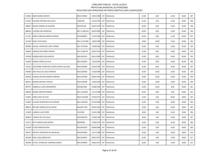 CONCURSO PÚBLICO - EDITAL 01/2012
                                                               PREFEITURA MUNICIPAL DE PATROCÍNIO
                                                   RESULTADO DOS APROVADOS NA PROVA OBJETIVA COM CLASSIFICAÇÃO

913822 SAMIA MARIA CAIXETA                         MG11554832      10/03/1983 107 Telefonista                22,00   6,00    12,00   40,00   287

914447 PALOMA CRISTINA DIAS COSTA                  15830356        23/10/1992 107 Telefonista                22,00   6,00    12,00   40,00   288

908567 ARLENE AMARAL DE QUEIROZ                    MG5295182       26/07/1970 107 Telefonista                20,00   8,00    12,00   40,00   289

888344 LUCIANA DIAS DORNELAS                       MG-11.698.559   26/03/1982 107 Telefonista                20,00   8,00    12,00   40,00   290

911791 MARIA CAROLINE RIBEIRO PEREIRA              MG18568857      11/07/1994 107 Telefonista                20,00   8,00    12,00   40,00   291

912329 GISELY SILVA ROSA                           MG-13.479.805   13/04/1983 107 Telefonista                18,00   10,00   12,00   40,00   292

897066 SUELEN APARECIDA LOPES TORRES               MG-17476326     22/08/1992 107 Telefonista                24,00   6,00    10,00   40,00   293

903843 ANDREIA DAS DORES PEREIRA                   MG-12766778     02/07/1978 107 Telefonista                22,00   8,00    10,00   40,00   294

910108 DEBORA NEVES DOS SANTOS                     MG13921873      09/12/1990 107 Telefonista                22,00   8,00    10,00   40,00   295

914650 DANIELA PERES DA SILVA                      MG12169283      15/10/1991 107 Telefonista                22,00   8,00    10,00   40,00   296

913162 GUILHERME APARECIDO CASTRO CORTES DA CRUZ   MG16250084      01/03/1995 107 Telefonista                22,00   8,00    10,00   40,00   297

906368 ANA PAULA DE JESUS FERREIRA                 MG12189360      21/04/1980 107 Telefonista                20,00   10,00   10,00   40,00   298

892936 LARISSA CRISTINA RIBEIRO FERREIRA           MG15187948      09/05/1991 107 Telefonista                20,00   10,00   10,00   40,00   299

889212 NAIARA CRISTINA TEIXEIRA                    MG12199308      10/02/1993 107 Telefonista                20,00   10,00   10,00   40,00   300

897767 GABRIELLA LUIZA NASCIMENTO                  MG18019381      16/08/1993 107 Telefonista                22,00   10,00   8,00    40,00   301

896650 DAIANE MARTINS RIBEIRO                      MG-15339446     27/11/1988 107 Telefonista                26,00   8,00    6,00    40,00   302

914025 MARIA JOSE DA SILVA                         MG10.559.869    07/02/1977 107 Telefonista                14,00   4,00    20,00   38,00   303

913003 CLAUDIA APARECIDA SILVA PEREIRA             MG-14542202     05/10/1989 107 Telefonista                14,00   6,00    18,00   38,00   304

888332 WITANEI GONCALVES DE SOUZA                  MG19077798      06/02/1994 107 Telefonista                14,00   6,00    18,00   38,00   305

914585 LUDMILA LUCIA PERES                         15414925        21/01/1989 107 Telefonista                18,00   4,00    16,00   38,00   306

896854 LUDMILA KELY DE JESUS                       MG19200749      27/08/1994 107 Telefonista                18,00   4,00    16,00   38,00   307

915112 RUTE ARRUDA DOS SANTOS                      M8796950        27/06/1974 107 Telefonista                16,00   6,00    16,00   38,00   308

913628 CLEIDE MARTINS ROSA                         MG16924679      06/08/1986 107 Telefonista                16,00   6,00    16,00   38,00   309

903743 MICHELY APARECIDA DA ASSUNCAO               MG16491685      14/11/1988 107 Telefonista                16,00   6,00    16,00   38,00   310

891460 KENY LUZIA GONCALVES                        MG12649454      09/01/1973 107 Telefonista                20,00   4,00    14,00   38,00   311

905948 LETICIA APARECIDA MIRANDA GARCIA            MG12939909      20/02/1977 107 Telefonista                20,00   4,00    14,00   38,00   312



                                                                               Página 25 de 87
 