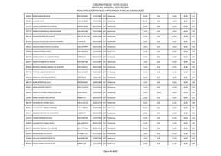 CONCURSO PÚBLICO - EDITAL 01/2012
                                                        PREFEITURA MUNICIPAL DE PATROCÍNIO
                                            RESULTADO DOS APROVADOS NA PROVA OBJETIVA COM CLASSIFICAÇÃO

908205 KENIA MARIA DA SILVA                 MG12929981      31/10/1983 107 Telefonista                20,00   4,00    14,00   38,00   313

906383 LEIDIANE SILVA                       MG15438209      07/10/1985 107 Telefonista                20,00   4,00    14,00   38,00   314

892735 CASSIA CASSIMIRO DE OLIVEIRA         MG18746040      06/12/1994 107 Telefonista                20,00   4,00    14,00   38,00   315

910776 ROBERTA RODRIGUES VAZ MACHADO        MG13275385      13/07/1982 107 Telefonista                18,00   6,00    14,00   38,00   316

890136 DAIANA RODRIGUES DUARTE              MG-14.345.339   03/05/1984 107 Telefonista                18,00   6,00    14,00   38,00   317

892043 JULLIELY ALVINA DOS SANTOS GODINHO   15569530        26/01/1989 107 Telefonista                18,00   6,00    14,00   38,00   318

894565 JESSICA CAMILA MISTICA DA SILVA      MG12159964      29/01/1992 107 Telefonista                18,00   6,00    14,00   38,00   319

890020 KARINA PATRICIA PERES                MG17872610      11/10/1992 107 Telefonista                18,00   6,00    14,00   38,00   320

893783 DANIELA KELEY DE ALMEIDA PAULA       M8849441        02/04/1973 107 Telefonista                16,00   8,00    14,00   38,00   321

909327 ANGELITA ABADIA DE ARAUJO            MG12945785      22/12/1981 107 Telefonista                16,00   8,00    14,00   38,00   322

909966 BETANIA CANDIDA AMARAL DE OLIVEIRA   MG12446372      28/07/1982 107 Telefonista                16,00   8,00    14,00   38,00   323

898760 TATIANE ABADIA DA SILVEIRA           MG12410009      15/01/1987 107 Telefonista                16,00   8,00    14,00   38,00   324

900916 MARLENE CAETANA DE SOUZA             398736212       13/04/1987 107 Telefonista                16,00   8,00    14,00   38,00   325

888724 ALINE APARECIDA SILVA                MG18503562      10/04/1989 107 Telefonista                16,00   8,00    14,00   38,00   326

897057 THAIS AZEVEDO SANTOS                 MG-17179144     21/10/1992 107 Telefonista                16,00   8,00    14,00   38,00   327

889929 MARIA DE FATIMA VIANA DE ARAUJO      MG6510533       15/03/1966 107 Telefonista                14,00   10,00   14,00   38,00   328

907891 MARIA SILVANA DOS SANTOS             M8041713        18/03/1974 107 Telefonista                20,00   6,00    12,00   38,00   329

886786 ISA MARA DE FATIMA SILVA             MG-6.476.332    16/05/1974 107 Telefonista                20,00   6,00    12,00   38,00   330

903011 ALESSANDRA BORGES FERREIRA           MG15788552      27/04/1984 107 Telefonista                20,00   6,00    12,00   38,00   331

914943 GERALDA BATISTA DA SILVA NETA        13980179        09/10/1984 107 Telefonista                20,00   6,00    12,00   38,00   332

910763 LIZIANE RODRIGUES SILVA              MG15495440      12/01/1992 107 Telefonista                20,00   6,00    12,00   38,00   333

903818 LAIS KATIUCIA FARIAS BRITO           MG-16831873     08/02/1993 107 Telefonista                20,00   6,00    12,00   38,00   334

901776 MARIEM CRISTINA FELIX MATOS          MG-17778416     09/05/1994 107 Telefonista                20,00   6,00    12,00   38,00   335

896202 REGINA ROSA DE CASTRO                M-4.687.346     27/11/1963 107 Telefonista                18,00   8,00    12,00   38,00   336

913660 DEILA AP BARBOSA PACHECO             MG10981098      21/08/1969 107 Telefonista                18,00   8,00    12,00   38,00   337

905715 CELMA GONCALVES DA SILVA             M8881229        12/11/1975 107 Telefonista                18,00   8,00    12,00   38,00   338



                                                                        Página 26 de 87
 