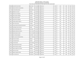 CONCURSO PÚBLICO - EDITAL 01/2012
                                                          PREFEITURA MUNICIPAL DE PATROCÍNIO
                                              RESULTADO DOS APROVADOS NA PROVA OBJETIVA COM CLASSIFICAÇÃO

902282 ILZA ELENA DA SILVA SOUZA              MG11411281      21/12/1980 107 Telefonista                18,00   8,00    12,00   38,00   339

886401 VANESSA CRISTINE DE SOUZA CANELA       17180472        15/02/1991 107 Telefonista                18,00   8,00    12,00   38,00   340

913199 TACYANA MARIA DOS REIS                 MG16391458      04/10/1993 107 Telefonista                18,00   8,00    12,00   38,00   341

889055 BARBARA DA SILVA REIS                  16758523        15/02/1994 107 Telefonista                16,00   10,00   12,00   38,00   342

915209 MARILENE SILVA MARQUES                 MG7618651       03/09/1974 107 Telefonista                24,00   4,00    10,00   38,00   343

907888 MARIZA CORREIA PORNARO                 15169456        26/10/1994 107 Telefonista                24,00   4,00    10,00   38,00   344

912030 MARIA ILMA DOS SANTOS                  M1577641        18/06/1954 107 Telefonista                22,00   6,00    10,00   38,00   345

898072 ERLAINE PIRES DE ANDRADE               MG7682532       17/02/1963 107 Telefonista                22,00   6,00    10,00   38,00   346

893057 ELZIDARLE MENDES CORNELIO              M7.952.082      16/05/1973 107 Telefonista                22,00   6,00    10,00   38,00   347

903417 JOSUE ELIAS DE PAULA                   11213308        22/12/1979 107 Telefonista                22,00   6,00    10,00   38,00   348

903305 CLAUDIA APARECIDA MACHADO DOS SANTOS   MG11546234      05/10/1982 107 Telefonista                22,00   6,00    10,00   38,00   349

893949 ELIDA BORGES VIEIRA FURTADO            9152282         20/05/1962 107 Telefonista                20,00   8,00    10,00   38,00   350

895878 APOENA LISBOA RAMOS SILVA              MG15169521      01/10/1987 107 Telefonista                20,00   8,00    10,00   38,00   351

887095 ROMENIA APARECIDA DA ROCHA             MG-17.245.165   29/10/1993 107 Telefonista                20,00   8,00    10,00   38,00   352

905687 JANAINA ABADIA DA COSTA                MG-15.754.458   22/03/1988 107 Telefonista                18,00   10,00   10,00   38,00   353

915459 JESSICA FRANCA MARQUES                 MG17819470      30/11/1993 107 Telefonista                18,00   10,00   10,00   38,00   354

915378 MARIA LUANA DA CONCEICAO MELO          MG-17.396.055   22/01/1992 107 Telefonista                20,00   10,00   8,00    38,00   355

896025 RAYANE ALVES ROCHA                     18903436        18/07/1994 107 Telefonista                18,00   12,00   8,00    38,00   356

912037 ILDA APRECIDA NAVES                    10183784        06/05/1967 107 Telefonista                24,00   8,00    6,00    38,00   357

912840 ELIZA ASSIS SOUZA                      MG-14.989.479   30/05/1973 107 Telefonista                24,00   8,00    6,00    38,00   358

888101 MILENE MARIA NUNES PEREIRA             M9230829        14/04/1977 107 Telefonista                22,00   10,00   6,00    38,00   359

893246 JOSIANE APARECIDA CARDOSO              MG15257126      30/08/1990 107 Telefonista                20,00   12,00   6,00    38,00   360

891957 VANILDA CARMELITA DE CASTRO            M6796810        06/06/1961 107 Telefonista                16,00   4,00    16,00   36,00   361

909003 SELMA SILVA SOUZA                      M-5.557.714     29/03/1969 107 Telefonista                16,00   4,00    16,00   36,00   362

891197 GABRIELA FRANCINE GASPAR               MG13449857      03/11/1989 107 Telefonista                16,00   4,00    16,00   36,00   363

891303 KEYLA CRISTINE SILVA                   MG-18932227     08/01/1994 107 Telefonista                16,00   4,00    16,00   36,00   364



                                                                          Página 27 de 87
 