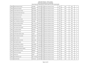 CONCURSO PÚBLICO - EDITAL 01/2012
                                                    PREFEITURA MUNICIPAL DE PATROCÍNIO
                                        RESULTADO DOS APROVADOS NA PROVA OBJETIVA COM CLASSIFICAÇÃO

909508 MARCIO GERALDO DOS REIS          M7430885        18/04/1976 102 Operador de Máquinas Pesadas   20,00   20,00   40,00   1

900399 EDMAR DOS REIS BORGES            MG9088785       31/12/1978 102 Operador de Máquinas Pesadas   20,00   20,00   40,00   2

888680 CLAUDIO GONCALVES PEREIRA        MG12785984      07/07/1983 102 Operador de Máquinas Pesadas   20,00   20,00   40,00   3

904972 WELINGTON ANTONIO ROSA SILVA     MG13018194      07/08/1983 102 Operador de Máquinas Pesadas   20,00   20,00   40,00   4

913924 CASSIO ANTONIO DA SILVA          MG12488796      16/04/1984 102 Operador de Máquinas Pesadas   20,00   20,00   40,00   5

901691 EWERTON LUIS DA SILVA            MG-15245053     25/07/1988 102 Operador de Máquinas Pesadas   20,00   20,00   40,00   6

914610 WANDERSON JOSE DE SOUZA          MG12047855      06/02/1981 102 Operador de Máquinas Pesadas   20,00   18,00   38,00   7

896807 PAULO ANTONIO DE CARVALHO        M5228800        27/05/1969 102 Operador de Máquinas Pesadas   18,00   20,00   38,00   8

915134 NELSON EUSTAQUIO FONSECA         MG-7.017.678    06/09/1974 102 Operador de Máquinas Pesadas   18,00   20,00   38,00   9

901325 CLEBER GERALDO BORGES            MG10478279      11/01/1978 102 Operador de Máquinas Pesadas   20,00   16,00   36,00   10

912351 PAULO CESAR DE LIMA JUNIOR       MG11930794      22/02/1982 102 Operador de Máquinas Pesadas   20,00   16,00   36,00   11

890656 LUIZ YASSUSHI UMEZAKI            M1384328        20/11/1958 102 Operador de Máquinas Pesadas   18,00   18,00   36,00   12

913723 NELSON BATISTA ALVES             M7552202        03/10/1969 102 Operador de Máquinas Pesadas   16,00   20,00   36,00   13

906410 MILTON SOARES FRANCA JUNIOR      7182054         08/09/1972 102 Operador de Máquinas Pesadas   16,00   20,00   36,00   14

899674 ERIQUE JOAQUIM DE OLIVEIRA       MG10212147      25/08/1980 102 Operador de Máquinas Pesadas   16,00   20,00   36,00   15

914082 GLEUBER DOS REIS                 12035752        28/11/1983 102 Operador de Máquinas Pesadas   16,00   20,00   36,00   16

909848 EDMAR ROGERIO DE OLIVEIRA        MG11831495      09/05/1984 102 Operador de Máquinas Pesadas   16,00   20,00   36,00   17

901611 PABLO MONTES GOMES               15218321        11/02/1988 102 Operador de Máquinas Pesadas   18,00   16,00   34,00   18

914819 EDSON HENRIQUE DE ALMEIDA        MG14890992      13/03/1988 102 Operador de Máquinas Pesadas   18,00   16,00   34,00   19

913724 CRISTIANO JULIO FREITAS SILVA    MG17071323      10/08/1988 102 Operador de Máquinas Pesadas   18,00   16,00   34,00   20

915720 RODRIGO ANDRE RODRIGUES BORGES   MG5966745       15/06/1971 102 Operador de Máquinas Pesadas   16,00   18,00   34,00   21

896261 LUCIANO ROGERIO DA SILVAA        M9069822        18/12/1979 102 Operador de Máquinas Pesadas   16,00   18,00   34,00   22

912637 IVAN DA SILVA TEIXEIRA           7547620         28/10/1975 102 Operador de Máquinas Pesadas   14,00   20,00   34,00   23

906377 ANTIDIO SILVA                    148792          15/06/1949 102 Operador de Máquinas Pesadas   14,00   18,00   32,00   24

908995 DENIS APARECIDO ALVES            MG-11.783.924   04/06/1983 102 Operador de Máquinas Pesadas   18,00   14,00   32,00   25

915394 EDSON MACHADO                    M-5.883.379     16/06/1968 102 Operador de Máquinas Pesadas   16,00   16,00   32,00   26



                                                                    Página 3 de 87
 