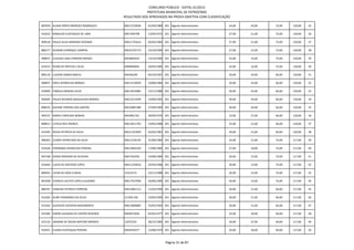 CONCURSO PÚBLICO - EDITAL 01/2012
                                                      PREFEITURA MUNICIPAL DE PATROCÍNIO
                                          RESULTADO DOS APROVADOS NA PROVA OBJETIVA COM CLASSIFICAÇÃO

897059 ALAINI PORTO MENEZES RODRIGUES     MG17219936   01/04/1989 201 Agente Administrativo         24,00   24,00   72,00   120,00   25

910222 RONALDO EUSTAQUIO DE LIMA          MG7394798    13/04/1972 201 Agente Administrativo         27,00   21,00   72,00   120,00   26

909518 PAULA SILVA ANDRADE REZENDE        MG11725614   02/02/1982 201 Agente Administrativo         27,00   21,00   72,00   120,00   27

886177 ALISSON HENRIQUE CAMPOS            MG16725173   23/10/1990 201 Agente Administrativo         27,00   21,00   72,00   120,00   28

908431 CLAUDIA LARA FERREIRA MOISES       MG4893910    13/10/1969 201 Agente Administrativo         33,00   15,00   72,00   120,00   29

914372 NUNO DE FREITAS E SILVA            MG8900645    20/05/1985 201 Agente Administrativo         33,00   15,00   72,00   120,00   30

896118 LUCIENE MARIA MACIEL               M4426294     04/10/1967 201 Agente Administrativo         30,00   24,00   66,00   120,00   31

909875 ERICA APARECIDA BORGES             MG13120929   10/08/1984 201 Agente Administrativo         30,00   24,00   66,00   120,00   32

910099 FABIOLA MENDES SILVA               MG13914082   12/11/1988 201 Agente Administrativo         30,00   24,00   66,00   120,00   33

902005 PAULO RICARDO MAGALHAES BORGES     MG12213599   14/09/1992 201 Agente Administrativo         30,00   24,00   66,00   120,00   34

898535 DAYANE PEREIRA DOS SANTOS          MG19087280   27/09/1994 201 Agente Administrativo         30,00   24,00   66,00   120,00   35

905237 MARIA CAROLINA MORAIS              MG4961761    30/09/1970 201 Agente Administrativo         33,00   21,00   66,00   120,00   36

898913 LETICIA REIS FRANCA                MG13011792   19/05/1988 201 Agente Administrativo         33,00   21,00   66,00   120,00   37

914395 NEIVA PATRICIA DE AVILA            MG11167829   02/02/1981 201 Agente Administrativo         39,00   21,00   60,00   120,00   38

906363 CLEBER APARECIDO DA SILVA          MG11534145   31/08/1984 201 Agente Administrativo         24,00   21,00   72,00   117,00   39

914328 FERNANDA APARECIDA PEREIRA         MG13682520   17/08/1985 201 Agente Administrativo         27,00   18,00   72,00   117,00   40

907248 DIOGO ROGERIO DE OLIVEIRA          MG7342294    14/08/1984 201 Agente Administrativo         30,00   15,00   72,00   117,00   41

914464 LUCAS DE AZEVEDO LOPES             MG11254016   22/03/1986 201 Agente Administrativo         30,00   15,00   72,00   117,00   42

896955 LILIAN DE ASSIS CUNHA              15312174     23/11/1988 201 Agente Administrativo         30,00   15,00   72,00   117,00   43

891948 CHARLES UALTER LOPES CLAUDINO      MG17527058   26/06/1990 201 Agente Administrativo         30,00   15,00   72,00   117,00   44

886767 VANESSA PATRICIA FERREIRA          MG15881112   11/03/1990 201 Agente Administrativo         30,00   21,00   66,00   117,00   45

912264 ALINE FERNANDES DA SILVA           15.830.336   14/05/1990 201 Agente Administrativo         30,00   21,00   66,00   117,00   46

913342 GUSTAVO VICENTIN NASCIMENTO        MG12809685   25/05/1993 201 Agente Administrativo         30,00   21,00   66,00   117,00   47

915385 KARINI VALADAO DE CASTRO REZENDE   MG9072034    02/03/1977 201 Agente Administrativo         33,00   18,00   66,00   117,00   48

915132 JANAINA DE SOUSA MATOSO MENDES     12072102     28/12/1985 201 Agente Administrativo         30,00   27,00   60,00   117,00   49

910351 ELIANA EUSTAQUIA PEREIRA           MG5934377    12/08/1970 201 Agente Administrativo         39,00   18,00   60,00   117,00   50



                                                                   Página 31 de 87
 