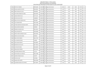 CONCURSO PÚBLICO - EDITAL 01/2012
                                                       PREFEITURA MUNICIPAL DE PATROCÍNIO
                                           RESULTADO DOS APROVADOS NA PROVA OBJETIVA COM CLASSIFICAÇÃO

912833 CINTIA KELY CARDOSO                 MG14520442     12/01/1989 201 Agente Administrativo       39,00   24,00   54,00   117,00   51

897036 DOUGLAS ALMEIDA DA COSTA            MG15020222     12/09/1987 201 Agente Administrativo       21,00   15,00   78,00   114,00   52

889814 MARIA APARECIDA DA SILVA            MG3805885      24/11/1964 201 Agente Administrativo       24,00   12,00   78,00   114,00   53

914263 ERICA SANTOS RIBEIRO DA CUNHA       MG13629765     23/06/1985 201 Agente Administrativo       21,00   21,00   72,00   114,00   54

890817 JANDIRA FRANCISCA LEAL              M-7.792.341    09/03/1974 201 Agente Administrativo       24,00   18,00   72,00   114,00   55

905601 BEATRIZ DA SILVA COSTA              1100389053     23/08/1976 201 Agente Administrativo       24,00   18,00   72,00   114,00   56

893786 MARIA CECILIA DE ALMEIDA SILVA      204378588      06/04/1968 201 Agente Administrativo       27,00   15,00   72,00   114,00   57

910642 TALYS CARDOSO BRITO                 MG12210834     09/10/1992 201 Agente Administrativo       27,00   15,00   72,00   114,00   58

886755 STEFANIA APARECIDA MACHADO CASTRO   MG14447968     01/04/1985 201 Agente Administrativo       21,00   27,00   66,00   114,00   59

905335 ELIANA APARECIDA MARTINS            M5506290       15/12/1964 201 Agente Administrativo       24,00   24,00   66,00   114,00   60

908934 AMANDA DE REZENDE SILVA             MG11105611     23/09/1986 201 Agente Administrativo       30,00   18,00   66,00   114,00   61

896649 JESSICA CAROLINE REIS               MG19658466     13/05/1994 201 Agente Administrativo       30,00   18,00   66,00   114,00   62

901225 MARCUS VINICIUS MARQUES E SILVA     MG16702641     20/11/1990 201 Agente Administrativo       33,00   15,00   66,00   114,00   63

896486 ANDREA SILVA RAAD GUARDA            M4399640       04/04/1970 201 Agente Administrativo       33,00   21,00   60,00   114,00   64

902809 MARLA CINTIA FONSECA                MG15772051     23/01/1988 201 Agente Administrativo       33,00   21,00   60,00   114,00   65

914916 KELLI CHRISTINA PEREIRA             11046982       12/09/1980 201 Agente Administrativo       39,00   15,00   60,00   114,00   66

886042 KARLA REGINA PIMENTEL               MG12208017     13/02/1984 201 Agente Administrativo       36,00   24,00   54,00   114,00   67

906308 REGINALDO ALEX DA SILVA             MG-7.000.441   19/09/1974 201 Agente Administrativo       15,00   18,00   78,00   111,00   68

907286 LUIZ PAULO DE SOUZA                 MG16168554     29/01/1989 201 Agente Administrativo       21,00   18,00   72,00   111,00   69

886733 LARISSE NAVES FERREIRA              MG17910221     06/02/1994 201 Agente Administrativo       21,00   18,00   72,00   111,00   70

898891 GUILHERME RODRIGUES LEMOS           13171557       17/05/1985 201 Agente Administrativo       27,00   12,00   72,00   111,00   71

914425 ARTHUR ANGELO DE CARVALHO           MG12193096     21/06/1991 201 Agente Administrativo       27,00   12,00   72,00   111,00   72

899473 ALISSON CAETANO DA SILVA            12353707       11/06/1981 201 Agente Administrativo       24,00   21,00   66,00   111,00   73

914838 ANA PAULA CRUZ                      261794826      08/05/1983 201 Agente Administrativo       24,00   21,00   66,00   111,00   74

914482 JANAINA COSTA SANTOS                MG14249268     10/06/1986 201 Agente Administrativo       24,00   21,00   66,00   111,00   75

888472 ALESSANDRO MAGNO ALVES PEREIRA      MG11366074     22/06/1985 201 Agente Administrativo       27,00   18,00   66,00   111,00   76



                                                                      Página 32 de 87
 