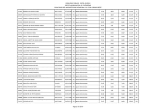 CONCURSO PÚBLICO - EDITAL 01/2012
                                                        PREFEITURA MUNICIPAL DE PATROCÍNIO
                                            RESULTADO DOS APROVADOS NA PROVA OBJETIVA COM CLASSIFICAÇÃO

912647 BRUNA DE OLIVEIRA DE LIMA            MG17791627      07/10/1990 201 Agente Administrativo      27,00   18,00   66,00   111,00   77

896287 ANDRE AUGUSTO FERREIRA DE OLIVEIRA   MG12143811      17/06/1992 201 Agente Administrativo      27,00   18,00   66,00   111,00   78

914479 GABRIELA DORNELAS BATISTA            MG13103295      24/10/1985 201 Agente Administrativo      30,00   15,00   66,00   111,00   79

913931 RODRIGO DE OLIVEIRA                  M8583530        10/12/1973 201 Agente Administrativo      33,00   12,00   66,00   111,00   80

891012 KAROLINE DE MOURA RAMOS CORREA       MG-15.597.358   07/01/1991 201 Agente Administrativo      36,00   9,00    66,00   111,00   81

914138 MIRELLE RESENDE ARAUJO               MG16118415      29/11/1989 201 Agente Administrativo      24,00   27,00   60,00   111,00   82

914742 CELIA FRANCISCA ROSA                 M9321403        09/10/1966 201 Agente Administrativo      27,00   24,00   60,00   111,00   83

890605 GISELLE TEIXEIRA BERNARDES           MG13905276      15/04/1986 201 Agente Administrativo      27,00   24,00   60,00   111,00   84

885731 CARLOS ALBERTO DE SOUZA JUNIOR       MG14015202      12/07/1986 201 Agente Administrativo      27,00   24,00   60,00   111,00   85

901461 KEILA DE FARIA SILVA                 MG15289542      23/09/1989 201 Agente Administrativo      27,00   24,00   60,00   111,00   86

892285 ITALO GABRIEL DA SILVA REIS          12144454        24/05/1993 201 Agente Administrativo      27,00   24,00   60,00   111,00   87

906858 GUILHERME FABIANO DOS REIS           MG12938795      23/09/1983 201 Agente Administrativo      30,00   21,00   60,00   111,00   88

913318 FLAVIANA CUNHA OLIVEIRA FERREIRA     MG13801061      30/07/1986 201 Agente Administrativo      30,00   21,00   60,00   111,00   89

911966 GABRIEL MARINS SANTIAGO              14940141        10/02/1991 201 Agente Administrativo      30,00   21,00   60,00   111,00   90

911986 ALLANA DAYENE VIEIRA                 MG-12427664     13/04/1981 201 Agente Administrativo      33,00   18,00   60,00   111,00   91

886902 MARINALDA ROSA DOS REIS              MG11650386      03/04/1981 201 Agente Administrativo      30,00   27,00   54,00   111,00   92

914744 PATRICIA MOREIRA DE MELO             MG17376935      25/09/1992 201 Agente Administrativo      33,00   24,00   54,00   111,00   93

899144 MARIANA RIBEIRO BRANDAO              MG15196396      22/11/1987 201 Agente Administrativo      39,00   24,00   48,00   111,00   94

894570 MARISA ABADIA MACHADO PIRES          MG-11.797.513   04/07/1981 201 Agente Administrativo      15,00   21,00   72,00   108,00   95

905499 LUCAS FELIPE MISSIO                  MG16904373      06/01/1992 201 Agente Administrativo      18,00   18,00   72,00   108,00   96

891689 MARISTELA SENA CORTES                1616324         24/12/1968 201 Agente Administrativo      21,00   15,00   72,00   108,00   97

885797 TEOFILO PECANHA NETO                 M7440090        08/03/1978 201 Agente Administrativo      24,00   12,00   72,00   108,00   98

889861 JOELMA APARECIDA RIBAS HASS          230530308       02/07/1974 201 Agente Administrativo      27,00   9,00    72,00   108,00   99

915277 AURIMEYRE DE FREITAS BORGES          MG8720241       27/01/1972 201 Agente Administrativo      18,00   24,00   66,00   108,00   100

908898 ABADIA LUCIA DE FREITAS GONCALVES    MG12373722      17/11/1982 201 Agente Administrativo      18,00   24,00   66,00   108,00   101

910313 LUCIMAR BATISTA                      MG7278488       25/02/1975 201 Agente Administrativo      21,00   21,00   66,00   108,00   102



                                                                        Página 33 de 87
 