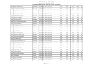 CONCURSO PÚBLICO - EDITAL 01/2012
                                                       PREFEITURA MUNICIPAL DE PATROCÍNIO
                                           RESULTADO DOS APROVADOS NA PROVA OBJETIVA COM CLASSIFICAÇÃO

908071 MARCIA APARECIDA DA SILVA           MG13295886     02/12/1982 201 Agente Administrativo       24,00   18,00   66,00   108,00   103

911887 LUCIANO GONCALVES DOS REIS          MG11824936     04/03/1985 201 Agente Administrativo       24,00   18,00   66,00   108,00   104

912626 DANIELLE FERNANDA DAS CHAGAS        MG14968962     27/09/1988 201 Agente Administrativo       24,00   18,00   66,00   108,00   105

893320 SAMANTA DORNELAS CABRAL             MG12143801     18/07/1992 201 Agente Administrativo       24,00   18,00   66,00   108,00   106

913387 BRUNA LARA DIAS DE PAULA            MG17557187     05/11/1993 201 Agente Administrativo       24,00   18,00   66,00   108,00   107

899463 LINDOMAR LUIS DA SILVA              11819298       09/01/1981 201 Agente Administrativo       27,00   15,00   66,00   108,00   108

915266 ENIA PAULA DE FREITAS               MG15995461     22/10/1987 201 Agente Administrativo       27,00   15,00   66,00   108,00   109

896966 WILLIAN CESAR DE OLIVEIRA CARDOSO   50.136.867-X   09/05/1991 201 Agente Administrativo       27,00   15,00   66,00   108,00   110

885917 JESSICA RIBEIRO BACHEL              MG18450528     23/11/1993 201 Agente Administrativo       27,00   15,00   66,00   108,00   111

910484 MARIA TEODORA DE SOUZA              MG18318314     03/02/1994 201 Agente Administrativo       27,00   15,00   66,00   108,00   112

893111 CRISTINA APARECIDA SILVERIO FELIX   MG10521528     14/07/1980 201 Agente Administrativo       30,00   12,00   66,00   108,00   113

904709 ELAINE SILVA ALVES                  M3776191       10/10/1966 201 Agente Administrativo       24,00   24,00   60,00   108,00   114

913528 LILIANE APARECIDA DE MELO           M3877495       30/09/1969 201 Agente Administrativo       24,00   24,00   60,00   108,00   115

894652 MARIA INES GUIMARAES NUNES          MG7618673      28/07/1975 201 Agente Administrativo       24,00   24,00   60,00   108,00   116

914222 NATHALIA LAYS DA SILVA MAIA         MG-18044076    05/12/1992 201 Agente Administrativo       24,00   24,00   60,00   108,00   117

894058 ISAAC MENDES CUNHA                  MG14750530     25/11/1989 201 Agente Administrativo       27,00   21,00   60,00   108,00   118

914759 LARISSA BRENDA CORREIA DA SILVA     MG10369468     11/11/1992 201 Agente Administrativo       27,00   21,00   60,00   108,00   119

915320 ANDRESA APARECIDA FERREIRA          MG-18605904    06/10/1994 201 Agente Administrativo       27,00   21,00   60,00   108,00   120

894059 GILENNO RODRIGUES DA SILVA          MG13041179     28/09/1978 201 Agente Administrativo       30,00   18,00   60,00   108,00   121

910570 LUIZ HENRIQUE DA SILVA              MG15016091     20/07/1988 201 Agente Administrativo       30,00   18,00   60,00   108,00   122

896086 CAMILA CRISTINA DE PAULA            18881474       27/03/1993 201 Agente Administrativo       24,00   30,00   54,00   108,00   123

898030 ELAINE CRISTINA ROSA                MG8153272      28/03/1975 201 Agente Administrativo       15,00   24,00   66,00   105,00   124

891952 RENILDA PEREIRA CRUZ NUNES          M1382461       19/09/1959 201 Agente Administrativo       18,00   21,00   66,00   105,00   125

898425 ELOISA RAMOS                        19201262       10/09/1962 201 Agente Administrativo       21,00   18,00   66,00   105,00   126

890171 NAYARA NUNES ESTEVAO                MG17984109     19/09/1992 201 Agente Administrativo       21,00   18,00   66,00   105,00   127

915283 VALERIA GOMES NUNES                 7770447        21/05/1972 201 Agente Administrativo       24,00   15,00   66,00   105,00   128



                                                                      Página 34 de 87
 
