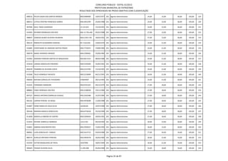 CONCURSO PÚBLICO - EDITAL 01/2012
                                                          PREFEITURA MUNICIPAL DE PATROCÍNIO
                                              RESULTADO DOS APROVADOS NA PROVA OBJETIVA COM CLASSIFICAÇÃO

898532 HELEN CASSIA DOS SANTOS MENDES         MG10484009      10/07/1977 201 Agente Administrativo      24,00   15,00   66,00   105,00   129

888313 LETICIA CRISTINA FRANCISCO GOMES       MG14052299      25/04/1988 201 Agente Administrativo      24,00   15,00   66,00   105,00   130

907696 RAUL TIAGO LOURENCO                    12.122.821      15/10/1991 201 Agente Administrativo      24,00   15,00   66,00   105,00   131

915093 RICARDO RODRIGUES DOS REIS             MG-13.746.440   05/01/1988 201 Agente Administrativo      27,00   12,00   66,00   105,00   132

908947 VANESSA NUNES OLIVEIRA PALMEIRA        MG13.833.756    18/02/1991 201 Agente Administrativo      27,00   12,00   66,00   105,00   133

906125 MARACYR ALESSANDRA ALMEIDA             M-7.616.818     14/04/1976 201 Agente Administrativo      24,00   21,00   60,00   105,00   134

910685 CHRISTIANNE DE ANDRADE MATIAS PRADO    MG17734072      19/08/1983 201 Agente Administrativo      24,00   21,00   60,00   105,00   135

900278 MARIA VERONICE MENDES                  MG12309461      25/09/1983 201 Agente Administrativo      24,00   21,00   60,00   105,00   136

912963 ADRIANA FERREIRA SANTOS DE MAGALHAES   MG10611522      08/02/1986 201 Agente Administrativo      24,00   21,00   60,00   105,00   137

915618 LARISSA GONCALVES PINHEIRO             MG15350269      25/05/1991 201 Agente Administrativo      24,00   21,00   60,00   105,00   138

892078 THAMIRIS DE OLIVEIRA COSTA             MG12153783      15/10/1991 201 Agente Administrativo      24,00   21,00   60,00   105,00   139

912040 TALES HENRIQUE PACHECO                 MG12159699      04/11/1991 201 Agente Administrativo      24,00   21,00   60,00   105,00   140

906920 MAYARA GONCALVES THEODORO              470694907       28/12/1993 201 Agente Administrativo      24,00   21,00   60,00   105,00   141

912425 FERNANDO IMAMURA                       MG10761252      09/12/1979 201 Agente Administrativo      27,00   18,00   60,00   105,00   142

888862 FABIO HENRIQUE DOS REIS                MG12188928      19/11/1984 201 Agente Administrativo      27,00   18,00   60,00   105,00   143

897327 MARCO ANTONIO DORNELAS CHAGAS          MG12562488      31/07/1985 201 Agente Administrativo      27,00   18,00   60,00   105,00   144

892181 LORENA PEREIRA DE BESSA                MG14978298      11/09/1988 201 Agente Administrativo      27,00   18,00   60,00   105,00   145

914897 IVONE MARIA DE JESUS SILVA             16236528        22/07/1989 201 Agente Administrativo      27,00   18,00   60,00   105,00   146

904166 MARENA MAGELA GONCALVES                MG16754618      25/10/1990 201 Agente Administrativo      27,00   18,00   60,00   105,00   147

911838 MARCELLA RIBEIRO DE CASTRO             MG15264634      20/02/1991 201 Agente Administrativo      27,00   18,00   60,00   105,00   148

913033 RAYANE GABRIELLE BARBOSA               12211192        09/10/1992 201 Agente Administrativo      30,00   15,00   60,00   105,00   149

910601 SABRINA NASCIMENTO REIS                MG12939227      15/05/1993 201 Agente Administrativo      30,00   15,00   60,00   105,00   150

889961 LUIZA GONCALVES VARGAS                 MG15413715      03/03/1989 201 Agente Administrativo      27,00   24,00   54,00   105,00   151

889725 AURELIO ANTONIO FERREIRA               MG14950578      26/03/1985 201 Agente Administrativo      30,00   21,00   54,00   105,00   152

912293 VICTOR MAGALHAES DE PAIVA              16327996        18/01/1994 201 Agente Administrativo      30,00   21,00   54,00   105,00   153

905605 THIAGO OLIVEIRA SILVA                  11.495.006      05/04/1989 201 Agente Administrativo      33,00   18,00   54,00   105,00   154



                                                                          Página 35 de 87
 