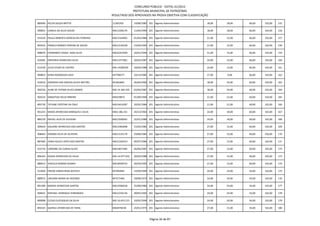 CONCURSO PÚBLICO - EDITAL 01/2012
                                                      PREFEITURA MUNICIPAL DE PATROCÍNIO
                                          RESULTADO DOS APROVADOS NA PROVA OBJETIVA COM CLASSIFICAÇÃO

885696 HELEN SOUZA BRITTO                 11365203        19/08/1985 201 Agente Administrativo      18,00   18,00   66,00   102,00   155

900831 CAMILA DA SILVA SOUZA              MG12206170      11/04/1994 201 Agente Administrativo      18,00   18,00   66,00   102,00   156

915529 PAULA ROBERTA GONCALVES FERREIRA   MG12164965      01/04/1986 201 Agente Administrativo      21,00   15,00   66,00   102,00   157

892432 PAMELA BORGES PEREIRA DE SOUZA     MG12144228      13/04/1993 201 Agente Administrativo      21,00   15,00   66,00   102,00   158

898670 FERNANDO CASSIO ASSIS SILVA        MG16353509      24/01/1994 201 Agente Administrativo      21,00   15,00   66,00   102,00   159

910281 ORIVANIA APARECIDA SILVA           MG13757901      20/02/1987 201 Agente Administrativo      24,00   12,00   66,00   102,00   160

913539 JULIO CESAR DE CASTRO              MG-14289439     18/04/1988 201 Agente Administrativo      24,00   12,00   66,00   102,00   161

900823 KENIA RODRIGUES DAVI               M7708277        10/12/1982 201 Agente Administrativo      27,00   9,00    66,00   102,00   162

914010 DEBORAH DAS GRACAS ALVES WEITZEL   M1663683        26/04/1960 201 Agente Administrativo      18,00   24,00   60,00   102,00   163

902526 ALINE DE FATIMA ALVES GOMES        MG-14.364.435   03/04/1987 201 Agente Administrativo      18,00   24,00   60,00   102,00   164

903223 SEBASTIAO HELIO RIBEIRO            MG529872        01/09/1969 201 Agente Administrativo      21,00   21,00   60,00   102,00   165

895730 TATIANE CRISTINA DA CRUZ           MG14414287      20/05/1984 201 Agente Administrativo      21,00   21,00   60,00   102,00   166

901223 MARIA APARECIDA MARQUES E SILVA    MG5.186.231     24/12/1963 201 Agente Administrativo      24,00   18,00   60,00   102,00   167

886729 RAFAEL ALEX DE OLIVEIRA            MG12938365      22/01/1986 201 Agente Administrativo      24,00   18,00   60,00   102,00   168

904634 GISLAINE APARECIDA DOS SANTOS      MG12483698      15/03/1982 201 Agente Administrativo      27,00   15,00   60,00   102,00   169

908463 DEBORA SILVA DE OLIVEIRA           MG15135179      19/08/1985 201 Agente Administrativo      27,00   15,00   60,00   102,00   170

887069 JUNIO IGLEES LOPES DOS SANTOS      MG15185433      04/07/1986 201 Agente Administrativo      27,00   15,00   60,00   102,00   171

912724 LORENNE DA CUNHA ALVES             MG14871485      26/06/1987 201 Agente Administrativo      27,00   15,00   60,00   102,00   172

896103 KASSIA APARECIDA DE AVILA          MG-14.977.655   20/02/1988 201 Agente Administrativo      27,00   15,00   60,00   102,00   173

889613 VINICIUS ROMAO SOARES              MG18500752      26/03/1993 201 Agente Administrativo      27,00   15,00   60,00   102,00   174

912904 ENEIDE MARIA ROSA BATISTA          M7494964        14/09/1969 201 Agente Administrativo      24,00   24,00   54,00   102,00   175

889915 URCIANA MARIA DE RESENDE           M7277460        18/08/1973 201 Agente Administrativo      24,00   24,00   54,00   102,00   176

891289 MARISA APARECIDA SANTOS            MG14586558      25/08/1986 201 Agente Administrativo      24,00   24,00   54,00   102,00   177

904621 RAPHAEL HENRIQUE FERNANDES         MG12192136      28/05/1992 201 Agente Administrativo      24,00   24,00   54,00   102,00   178

890098 CLESIO EUSTAQUIO DA SILVA          MG-16.655.515   10/05/1994 201 Agente Administrativo      24,00   24,00   54,00   102,00   179

893325 QUERLEI APARECIDA DE FARIA         MG6978238       24/01/1975 201 Agente Administrativo      27,00   21,00   54,00   102,00   180



                                                                      Página 36 de 87
 