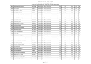 CONCURSO PÚBLICO - EDITAL 01/2012
                                                        PREFEITURA MUNICIPAL DE PATROCÍNIO
                                            RESULTADO DOS APROVADOS NA PROVA OBJETIVA COM CLASSIFICAÇÃO

908153 TEREZINHA ROSARIA LOPES PIRES        MG1195748     04/10/1957 201 Agente Administrativo        24,00   15,00   60,00   99,00   207

899306 NICIA SILVA REIS                     M2399134      07/02/1962 201 Agente Administrativo        24,00   15,00   60,00   99,00   208

897047 SONIA CRISTINA DE ARAUJO             17720184      15/12/1964 201 Agente Administrativo        24,00   15,00   60,00   99,00   209

913935 MARIA CRISTINA DA SILVA              M8559566      15/02/1974 201 Agente Administrativo        24,00   15,00   60,00   99,00   210

906328 LEANDRO DOS REIS LEOPOLDINO          MG12757283    10/07/1986 201 Agente Administrativo        24,00   15,00   60,00   99,00   211

889893 FRANCIELE CAROLINA DOS SANTOS        MG14602086    27/04/1987 201 Agente Administrativo        24,00   15,00   60,00   99,00   212

899169 MATHEUS ASSIS VIEIRA                 MG14309146    28/02/1989 201 Agente Administrativo        24,00   15,00   60,00   99,00   213

896444 JULIANA DUARTE BRITO                 MG14706221    28/07/1989 201 Agente Administrativo        24,00   15,00   60,00   99,00   214

896763 FLAVIA APARECIDA DE OLIVEIRA         MG16320723    13/02/1990 201 Agente Administrativo        27,00   12,00   60,00   99,00   215

888143 BRUNA DE SOUZA SILVA                 MG17097507    19/09/1992 201 Agente Administrativo        27,00   12,00   60,00   99,00   216

907792 OTAVIO AUGUSTO REIS CARDOSO          MG12101185    21/04/1993 201 Agente Administrativo        27,00   12,00   60,00   99,00   217

892901 ANDRE DOS REIS BORGES                MG-11765213   14/03/1986 201 Agente Administrativo        21,00   24,00   54,00   99,00   218

912480 CLAYSON CRISTIANO DE PAULA           MG14789031    10/03/1988 201 Agente Administrativo        21,00   24,00   54,00   99,00   219

903380 RICHARD HIRTH                        351133288     02/04/1982 201 Agente Administrativo        24,00   21,00   54,00   99,00   220

913846 LIDIANI MARIA ARAUJO PEREIRA         MG12840110    04/05/1982 201 Agente Administrativo        24,00   21,00   54,00   99,00   221

907874 LIGIA APARECIDA SANTOS SOARES REIS   MG-12446787   11/03/1984 201 Agente Administrativo        24,00   21,00   54,00   99,00   222

913341 RAPHAEL HENRIQUE DOS SANTOS SOUZA    16064140      29/10/1989 201 Agente Administrativo        24,00   21,00   54,00   99,00   223

907456 ALINE DOS REIS SILVA LEAL.           MG-15833843   24/02/1994 201 Agente Administrativo        24,00   21,00   54,00   99,00   224

915311 LEDA MARIA GUIMARAES E SILVA         MG2560277     09/09/1962 201 Agente Administrativo        27,00   18,00   54,00   99,00   225

909845 LUCILEI MARIA SILVA                  MG11289292    11/08/1979 201 Agente Administrativo        27,00   18,00   54,00   99,00   226

898176 DANIEL JUNIOR DOS SANTOS             MG14091146    01/09/1984 201 Agente Administrativo        27,00   18,00   54,00   99,00   227

906692 LAURO NUNES BRANDAO                  3164699       29/05/1989 201 Agente Administrativo        27,00   18,00   54,00   99,00   228

897329 SONIA MARIA DE OLIVEIRA DA SILVA     MG1033738     06/03/1958 201 Agente Administrativo        30,00   15,00   54,00   99,00   229

886162 URREIBER GONCALVES PEREIRA           362644883     14/10/1980 201 Agente Administrativo        30,00   15,00   54,00   99,00   230

907502 HOZANA PAULA DE OLIVEIRA VIEIRA      MG-14114887   28/07/1984 201 Agente Administrativo        30,00   15,00   54,00   99,00   231

887965 ANA PAULA FERREIRA SANTOS            MG14801973    09/07/1988 201 Agente Administrativo        30,00   15,00   54,00   99,00   232



                                                                      Página 38 de 87
 
