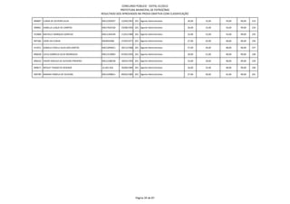 CONCURSO PÚBLICO - EDITAL 01/2012
                                                         PREFEITURA MUNICIPAL DE PATROCÍNIO
                                             RESULTADO DOS APROVADOS NA PROVA OBJETIVA COM CLASSIFICAÇÃO

896897 LUANA DE OLIVEIRA SILVA               MG12205657   12/06/1991 201 Agente Administrativo         30,00   15,00   54,00   99,00   233

900061 ISABELLA LUQUE DE CAMPOS              MG17645330   19/08/1992 201 Agente Administrativo         30,00   15,00   54,00   99,00   234

912808 MICHELLY MARQUES GONTIJO              MG11264549   11/01/1980 201 Agente Administrativo         33,00   12,00   54,00   99,00   235

897366 LOIDE DA CUNHA                        MG9024486    27/04/1971 201 Agente Administrativo         27,00   24,00   48,00   99,00   236

913551 DANIELLE RISELLI SILVA DOS SANTOS     MG15094651   30/12/1986 201 Agente Administrativo         27,00   24,00   48,00   99,00   237

896638 LAYLA GABRIELA SILVA RODRIGUES        MG12130965   07/05/1992 201 Agente Administrativo         30,00   21,00   48,00   99,00   238

896410 HIGOR VINICIUS DE OLIVEIRA PINHEIRO   MG12188548   18/03/1993 201 Agente Administrativo         33,00   18,00   48,00   99,00   239

899671 WESLEY THIAGO DE RESENDE              14.401-656   30/08/1985 201 Agente Administrativo         36,00   15,00   48,00   99,00   240

904789 MARINA PAMELA DE OLIVEIRA             MG14398811   09/02/1985 201 Agente Administrativo         27,00   30,00   42,00   99,00   241




                                                                      Página 39 de 87
 