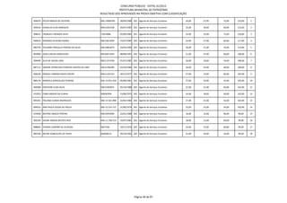 CONCURSO PÚBLICO - EDITAL 01/2012
                                                              PREFEITURA MUNICIPAL DE PATROCÍNIO
                                                  RESULTADO DOS APROVADOS NA PROVA OBJETIVA COM CLASSIFICAÇÃO

904670 HELEN ABADIA DE OLIVEIRA                   MG-14866783     28/04/1988 202 Agente de Serviços Escolares   24,00   27,00   72,00   123,00   1

905616 DUNALVA ELIAS MARQUES                      MG14201528      30/07/1985 202 Agente de Serviços Escolares   33,00   30,00   60,00   123,00   2

908521 FRANCIELY MENDES SILVA                     13914086        05/09/1985 202 Agente de Serviços Escolares   33,00   15,00   72,00   120,00   3

900910 RODRIGO OLIVEIRA NUNES                     MG12812499      15/07/1984 202 Agente de Serviços Escolares   24,00   27,00   66,00   117,00   4

885759 THUANNY PRISCILLA PEREIRA DA SILVA         MG14801874      10/03/1990 202 Agente de Serviços Escolares   39,00   21,00   54,00   114,00   5

893984 JOAO CARLOS GONCALVES                      MG18411645      08/08/1991 202 Agente de Serviços Escolares   21,00   27,00   60,00   108,00   6

909499 ALEX DE SOUZA LIMA                         MG11373758      01/07/1985 202 Agente de Serviços Escolares   36,00   18,00   54,00   108,00   7

887112 SIMONE APARECIDA FERREIRA SANTOS DE LIMA   MG14784289      03/10/1986 202 Agente de Serviços Escolares   36,00   24,00   48,00   108,00   8

906226 RAQUEL FABIANA NAVES SOUZA                 MG11191152      30/12/1977 202 Agente de Serviços Escolares   27,00   12,00   66,00   105,00   9

889176 MARCELA GONCALVES TEIXEIRA                 MG-12.051.018   05/08/1981 202 Agente de Serviços Escolares   27,00   24,00   54,00   105,00   10

905908 CRISTIANE ELIZA SILVA                      MG15402875      05/10/1988 202 Agente de Serviços Escolares   21,00   21,00   60,00   102,00   11

912953 FABIO ABADIO DA CUNHA                      M9042994        15/08/1975 202 Agente de Serviços Escolares   24,00   18,00   60,00   102,00   12

895201 POLIANA CUNHA RODRIGUES                    MG-13.561.898   22/02/1984 202 Agente de Serviços Escolares   27,00   21,00   54,00   102,00   13

899232 ANA PAULA SOUZA DE PAULA                   MG-15.514.137   21/06/1979 202 Agente de Serviços Escolares   33,00   15,00   54,00   102,00   14

914638 BEATRIZ ABADIA PEREIRA                     MG15443040      22/01/1988 202 Agente de Serviços Escolares   18,00   15,00   66,00   99,00    15

902594 GEANE ABADIA BATISTA REIS                  MG-11.758.719   16/07/1982 202 Agente de Serviços Escolares   18,00   21,00   60,00   99,00    16

888004 YVONIR LEANDRO DE OLIVEIRA                 8037336         10/11/1976 202 Agente de Serviços Escolares   24,00   15,00   60,00   99,00    17

885766 IRLENE GONCALVES DE PAIVA                  M4838114        30/10/1962 202 Agente de Serviços Escolares   21,00   24,00   54,00   99,00    18




                                                                              Página 40 de 87
 