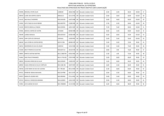 CONCURSO PÚBLICO - EDITAL 01/2012
                                                        PREFEITURA MUNICIPAL DE PATROCÍNIO
                                            RESULTADO DOS APROVADOS NA PROVA OBJETIVA COM CLASSIFICAÇÃO

907085 ARACHELLI PATRIC SILVA               12689258        28/02/1982 204 Educador Cuidador Social   24,00   12,00   66,00   102,00   27

890539 ELAINE DOS SANTOS CAIXETA            M8526123        22/11/1976 204 Educador Cuidador Social   24,00   18,00   60,00   102,00   28

912155 ANA PAULA THEODORO                   MG12301036      14/07/1988 204 Educador Cuidador Social   24,00   18,00   60,00   102,00   29

910302 KATIA TIAGO DA SILVA RIBEIRO         MG14659793      15/08/1982 204 Educador Cuidador Social   27,00   15,00   60,00   102,00   30

912234 RENATA GRACIELLA CHAGAS              MG12292941      10/01/1987 204 Educador Cuidador Social   27,00   15,00   60,00   102,00   31

901681 GRACIELE SANTOS DE CASTRO            15518268        06/08/1988 204 Educador Cuidador Social   30,00   12,00   60,00   102,00   32

904296 LUDMILA MESCUA                       MG14391919      02/08/1989 204 Educador Cuidador Social   30,00   18,00   54,00   102,00   33

903392 LAINY COSTA DE CARVALHO              14932616        13/09/1987 204 Educador Cuidador Social   33,00   15,00   54,00   102,00   34

896530 ILDA FATIMA DE CASTRO MATOS          MG7517596       08/08/1978 204 Educador Cuidador Social   15,00   12,00   72,00   99,00    35

904216 WEMERSON DA SILVA DE SOUZA           14492532        31/01/1990 204 Educador Cuidador Social   15,00   12,00   72,00   99,00    36

915028 SIRLEY PEREIRA DA SILVA REIS         MG10207112      29/10/1978 204 Educador Cuidador Social   18,00   9,00    72,00   99,00    37

908952 MARCIA CRISTINA MARTINS              MG-12.888.949   03/05/1983 204 Educador Cuidador Social   21,00   6,00    72,00   99,00    38

914810 JOAO PAULO FERNANDES                 MG-15.749.450   27/07/1990 204 Educador Cuidador Social   15,00   18,00   66,00   99,00    39

908559 REVALINA APARECIDA DA SILVA          MG12249204      14/09/1991 204 Educador Cuidador Social   15,00   18,00   66,00   99,00    40

889465 VILMA APARECIDA DA SILVA E BOTELHO   MG.4.608.782    10/07/1967 204 Educador Cuidador Social   18,00   15,00   66,00   99,00    41

904538 CLEIDE MARIA DA SILVA DE LACERDA     M-7.796.858     08/11/1969 204 Educador Cuidador Social   21,00   18,00   60,00   99,00    42

907321 ROSINEIDE ABADIA MACHADO             MG11937998      28/11/1979 204 Educador Cuidador Social   24,00   15,00   60,00   99,00    43

907072 MARIA DE LOURDES REIS                MG13850926      27/11/1981 204 Educador Cuidador Social   24,00   15,00   60,00   99,00    44

907353 GRACIELLY APARECIDA MIRANDA          MG15269003      14/01/1992 204 Educador Cuidador Social   24,00   15,00   60,00   99,00    45

914951 LAYS EUGENIA DA SILVA                MG-17864859     21/12/1994 204 Educador Cuidador Social   33,00   18,00   48,00   99,00    46




                                                                        Página 43 de 87
 