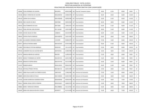 CONCURSO PÚBLICO - EDITAL 01/2012
                                                        PREFEITURA MUNICIPAL DE PATROCÍNIO
                                            RESULTADO DOS APROVADOS NA PROVA OBJETIVA COM CLASSIFICAÇÃO

900586 CELSO HENRIQUE DE OLIVEIRA           M4129931      09/05/1966 206 Fiscal de Transporte Urbano   18,00   21,00   60,00   99,00    1

902186 ROSELY APARECIDA DE OLIVEIRA         MG10204432    23/08/1978 207 Fiscal Sanitário              30,00   24,00   60,00   114,00   1

904158 LORENA SILVA VARGAS                  MG13596260    28/09/1985 207 Fiscal Sanitário              33,00   21,00   60,00   114,00   2

889328 ANA CLAUDIA DE MELO                  M4675869      18/03/1969 207 Fiscal Sanitário              36,00   18,00   60,00   114,00   3

904183 PAULO ROBERTO DA SILVA               M6713681      14/05/1972 207 Fiscal Sanitário              24,00   21,00   66,00   111,00   4

903532 FENIX CRISTINA LIMA OLIVEIRA         M-9.136.867   14/07/1983 207 Fiscal Sanitário              30,00   21,00   60,00   111,00   5

914029 CYLESIA VALDA DE FARIA               15486454      24/10/1987 207 Fiscal Sanitário              36,00   21,00   54,00   111,00   6

908449 CINTHIA PRATES MOREIRA               MG14508765    22/01/1992 207 Fiscal Sanitário              36,00   18,00   54,00   108,00   7

913081 JULLIAMARA FERNANDA ROMAO            11231999      09/08/1979 207 Fiscal Sanitário              27,00   12,00   66,00   105,00   8

887071 NATALIA CRISTINA ANDRE               MG15423227    07/07/1990 207 Fiscal Sanitário              24,00   21,00   60,00   105,00   9

913844 CRISTIANO DE STEFANI MARQUEZ         M9101497      13/11/1978 207 Fiscal Sanitário              27,00   18,00   60,00   105,00   10

899100 LEONARDO AVILA DE OLIVEIRA NETO      MG7567654     22/08/1984 207 Fiscal Sanitário              33,00   18,00   54,00   105,00   11

891793 ANDREIA RIBEIRO DE ALMEIDA           8841939       15/09/1978 207 Fiscal Sanitário              21,00   18,00   60,00   99,00    12

909781 WARLEY FERNANDES DE CASTRO           MG12457211    26/01/1983 207 Fiscal Sanitário              21,00   18,00   60,00   99,00    13

893199 BRUNA DE CASTRO NAVES                MG13573754    25/12/1989 207 Fiscal Sanitário              24,00   15,00   60,00   99,00    14

912325 ROBSON RABELO                        MG16118531    09/03/1991 207 Fiscal Sanitário              24,00   21,00   54,00   99,00    15

905166 NATHALIA FRANCA FREITAS              MG14841721    26/05/1990 207 Fiscal Sanitário              27,00   18,00   54,00   99,00    16

904353 ANNA PAULA DUARTE DA FONSECA SOUZA   348374240     17/08/1985 208 Instrutor de Artesanato       27,00   12,00   90,00   129,00   1

888889 JORCELINA NUNES DE PAULA             MG11582810    04/02/1983 208 Instrutor de Artesanato       24,00   18,00   84,00   126,00   2

915230 VALERIA APARECIDA LOURENCO VIEIRA    MG10439420    02/09/1970 208 Instrutor de Artesanato       33,00   18,00   72,00   123,00   3

903612 SIMONE SOUZA CORTES FERREIRA         MG10316657    18/08/1978 208 Instrutor de Artesanato       12,00   18,00   78,00   108,00   4

909860 MARIA APARECIDA FERREIRA             MG12988832    23/12/1965 208 Instrutor de Artesanato       24,00   18,00   66,00   108,00   5

904496 MARIA DAS GRACAS DOS REIS E SOUZA    M2939277      01/12/1958 208 Instrutor de Artesanato       12,00   18,00   72,00   102,00   6




                                                                       Página 45 de 87
 