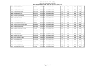 CONCURSO PÚBLICO - EDITAL 01/2012
                                                       PREFEITURA MUNICIPAL DE PATROCÍNIO
                                           RESULTADO DOS APROVADOS NA PROVA OBJETIVA COM CLASSIFICAÇÃO

896200 RODRIGO PEREIRA BARRA               13199193        05/06/1990 209 Instrutor de Informática   39,00   24,00   72,00   135,00   1

891186 HENRIQUE HONORATO SANTOS            MG13303768      21/05/1984 209 Instrutor de Informática   33,00   21,00   66,00   120,00   2

915222 FRANCIS ARVELOS FERREIRA            MG11523769      15/03/1983 209 Instrutor de Informática   27,00   18,00   72,00   117,00   3

889840 JEOVANE MANSUR FILHO                MG15313221      12/02/1990 209 Instrutor de Informática   33,00   18,00   66,00   117,00   4

903700 JOAO PAULO NOVAIS BEZERRA           MG14841769      19/04/1986 209 Instrutor de Informática   15,00   24,00   72,00   111,00   5

888955 VINICIUS DOS REIS SILVA             15207310        06/04/1989 209 Instrutor de Informática   27,00   18,00   66,00   111,00   6

907194 RODRIGO MAZIKINA                    MG12161477      22/11/1980 209 Instrutor de Informática   33,00   15,00   60,00   108,00   7

912685 CRISTHIANE MOURA TORRES SILVA       11660260        20/02/1981 209 Instrutor de Informática   30,00   24,00   54,00   108,00   8

913641 DOUGLAS ARTHUR DE OLIVEIRA SANTOS   MG14904844      19/11/1990 209 Instrutor de Informática   33,00   21,00   54,00   108,00   9

896242 GABRIEL OLIVEIRA PINHEIRO           MG15263650      03/06/1993 209 Instrutor de Informática   21,00   18,00   66,00   105,00   10

904873 HENRIQUE JUNIOR ALVES DE SOUZA      15.627.948      17/11/1989 209 Instrutor de Informática   21,00   24,00   60,00   105,00   11

889895 CLENIO EDUARDO DA SILVA             MG16675958      10/05/1994 209 Instrutor de Informática   24,00   21,00   60,00   105,00   12

909293 DIEGO LEMOS FARIA                   MG12303176      16/08/1985 209 Instrutor de Informática   30,00   21,00   54,00   105,00   13

889059 RODRIGO CESAR COELHO                MG15492409      30/11/1988 209 Instrutor de Informática   18,00   18,00   66,00   102,00   14

901528 PAULO SERGIO DIAS DE ABREU          MG16526538      07/08/1992 209 Instrutor de Informática   27,00   15,00   60,00   102,00   15

886575 THIAGO FERREIRA ALVES               MG14370769      19/09/1986 209 Instrutor de Informática   18,00   15,00   66,00   99,00    16

885736 WILLIAM NUNES GOMES                 2212246         03/11/1984 209 Instrutor de Informática   21,00   12,00   66,00   99,00    17

905186 DENIZE APARECIDA BATISTA            MG-17.744.569   17/08/1994 209 Instrutor de Informática   18,00   21,00   60,00   99,00    18

891187 GUILHERME CUNHA OLIVEIRA            17.151.969      07/11/1994 209 Instrutor de Informática   24,00   15,00   60,00   99,00    19




                                                                       Página 46 de 87
 