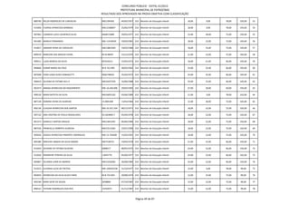 CONCURSO PÚBLICO - EDITAL 01/2012
                                                          PREFEITURA MUNICIPAL DE PATROCÍNIO
                                              RESULTADO DOS APROVADOS NA PROVA OBJETIVA COM CLASSIFICAÇÃO

889760 NELZA RODRIGUES DE CARVALHO            MG1394365       04/05/1957 210 Monitor de Educação Infantil   18,00   9,00    78,00   105,00   53

915406 FLORISA APARECIDA BARBOSA              MG12188847      25/06/1979 210 Monitor de Educação Infantil   18,00   9,00    78,00   105,00   54

907962 CARMEM LUCIA LOURENCO SILVA            MG8572889       29/05/1977 210 Monitor de Educação Infantil   15,00   18,00   72,00   105,00   55

901382 BIANCA FERNANDES                       MG-11418329     19/03/1981 210 Monitor de Educação Infantil   18,00   15,00   72,00   105,00   56

912817 JANAINA KENIA DE CARVALHO              MG13861694      19/02/1986 210 Monitor de Educação Infantil   18,00   15,00   72,00   105,00   57

899534 MARLENE DAS GRACAS VIEIRA              M-6148497       15/12/1970 210 Monitor de Educação Infantil   21,00   12,00   72,00   105,00   58

909511 LUZIA MARCIA DA SILVA                  M7610212        15/05/1973 210 Monitor de Educação Infantil   18,00   21,00   66,00   105,00   59

894606 IVANIR MARIA DA CRUZ                   M-6.761.895     28/05/1965 210 Monitor de Educação Infantil   24,00   15,00   66,00   105,00   60

897698 IVANI LESSA ALVES SANGALETTI           MG6748033       25/03/1972 210 Monitor de Educação Infantil   24,00   15,00   66,00   105,00   61

909419 SILVANA DE FATIMA SILV A               MG16437256      16/06/1988 210 Monitor de Educação Infantil   24,00   15,00   66,00   105,00   62

901473 ANAIZA APARECIDA DO NASCIMENTO         MG-16.430.696   29/03/1992 210 Monitor de Educação Infantil   27,00   18,00   60,00   105,00   63

909150 MARA BATISTA DA SILVA                  MG16855102      03/06/1989 210 Monitor de Educação Infantil   21,00   3,00    78,00   102,00   64

887128 DEBORA VIEIRA DE ALMEIDA               15.800.048      13/03/1984 210 Monitor de Educação Infantil   12,00   18,00   72,00   102,00   65

902136 CLAUDIA APARECIDA DOS SANTOS           MG-10.351.104   08/12/1971 210 Monitor de Educação Infantil   18,00   12,00   72,00   102,00   66

907132 ANA CRISTINA DE PAULA MAGALHAES        011264840-7     05/04/1978 210 Monitor de Educação Infantil   18,00   12,00   72,00   102,00   67

891373 DANIELLY SANTOS ARAUJO                 MG13852301      06/06/1986 210 Monitor de Educação Infantil   18,00   12,00   72,00   102,00   68

887526 FRANCIELLE ROBERTA ALMEIDA             MG15512265      23/01/1990 210 Monitor de Educação Infantil   18,00   12,00   72,00   102,00   69

902026 JESSICA APARECIDA PIMENTEL RODRIGUES   MG-15.764600    15/02/1991 210 Monitor de Educação Infantil   18,00   12,00   72,00   102,00   70

895380 MIRLEIDE ABADIA DA SILVA RAMOS         MG7538721       19/04/1978 210 Monitor de Educação Infantil   21,00   15,00   66,00   102,00   71

913424 ACHIANE DE FATIMA OLIVEIRA             6968517         08/05/1975 210 Monitor de Educação Infantil   24,00   12,00   66,00   102,00   72

912026 ROSIMEIRE PEREIRA DA SILVA             11845776        05/06/1977 210 Monitor de Educação Infantil   24,00   12,00   66,00   102,00   73

895807 SILVANIA LENIR DE BARROS               MG15556282      26/08/1984 210 Monitor de Educação Infantil   24,00   12,00   66,00   102,00   74

913523 ELIVANIA LUCIA DE FREITAS              MG-100345538    21/10/1977 210 Monitor de Educação Infantil   15,00   6,00    78,00   99,00    75

893656 APARECIDA DA SILVA ALVES FARIA         M-8.722.834     29/08/1974 210 Monitor de Educação Infantil   12,00   15,00   72,00   99,00    76

903184 NARA DEIZE DE SOUZA                    2658866         07/10/1987 210 Monitor de Educação Infantil   15,00   12,00   72,00   99,00    77

896522 TATIANE RODRIGUES DOS REIS             15456972        01/12/1987 210 Monitor de Educação Infantil   15,00   12,00   72,00   99,00    78



                                                                          Página 49 de 87
 