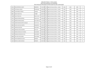 CONCURSO PÚBLICO - EDITAL 01/2012
                                                     PREFEITURA MUNICIPAL DE PATROCÍNIO
                                         RESULTADO DOS APROVADOS NA PROVA OBJETIVA COM CLASSIFICAÇÃO

910213 TIAGO ANTONIO DA CUNHA            MG8443452       15/01/1984 103 Agente de Serviços de Obras – armador   20,00   18,00   38,00   1

907492 VITOR DANILO PEREIRA              MG14841844      19/06/1985 103 Agente de Serviços de Obras – armador   20,00   18,00   38,00   2

896892 ELIEZER BORGES FERREIRA           16929363        25/08/1990 103 Agente de Serviços de Obras – armador   20,00   18,00   38,00   3

888813 EDSON TADASHI OKU                 7729809         25/04/1959 103 Agente de Serviços de Obras – armador   18,00   20,00   38,00   4

914008 PAULO CESAR SILVA                 MG-6.315.222    23/02/1971 103 Agente de Serviços de Obras – armador   18,00   20,00   38,00   5

913912 MARCOS ANTONIO MARTINS            MG13574153      15/06/1983 103 Agente de Serviços de Obras – armador   18,00   20,00   38,00   6

910219 ADRIANO APARECIDO BRITO           MG-10.994.515   11/10/1976 103 Agente de Serviços de Obras – armador   20,00   16,00   36,00   7

914309 ADRIANO MARCOS CORTES DE ARAUJO   M-6.747.434     29/11/1972 103 Agente de Serviços de Obras – armador   18,00   18,00   36,00   8

898965 MILTON CESAR SILVA SANTOS         MG10050701      11/02/1977 103 Agente de Serviços de Obras – armador   18,00   18,00   36,00   9

896279 JUNIOR DIAS DOS REIS              MG12230011      29/09/1987 103 Agente de Serviços de Obras – armador   18,00   18,00   36,00   10

910594 FRANCISCO JOSE DOS SANTOS         M5121724        04/06/1969 103 Agente de Serviços de Obras – armador   18,00   16,00   34,00   11

913654 RODRIGO GONCALVES DE MORAIS       MG13094692      02/06/1983 103 Agente de Serviços de Obras – armador   16,00   16,00   32,00   12

913605 REGINALDO ANTONIO DA SILVA        MG12203091      02/08/1984 103 Agente de Serviços de Obras – armador   16,00   16,00   32,00   13

889889 JOSE PERES DIAS SEGUNDO           MG11493864      19/03/1955 103 Agente de Serviços de Obras – armador   16,00   12,00   28,00   14

896226 WALTER RODRIGUES DA SILVA         M6492077        17/03/1989 103 Agente de Serviços de Obras – armador   14,00   12,00   26,00   15

910425 MARCELO LAZARO GEREMIAS           M4890416        01/06/1963 103 Agente de Serviços de Obras – armador   12,00   14,00   26,00   16




                                                                      Página 5 de 87
 