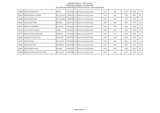 CONCURSO PÚBLICO - EDITAL 01/2012
                                                      PREFEITURA MUNICIPAL DE PATROCÍNIO
                                          RESULTADO DOS APROVADOS NA PROVA OBJETIVA COM CLASSIFICAÇÃO

908200 GISLENE FERREIRA DA SILVA          610539          23/12/1958 210 Monitor de Educação Infantil   21,00   6,00    72,00   99,00   79

895625 MARIA SEBASTIANA LOURENCO          MG-10.210.239   14/05/1974 210 Monitor de Educação Infantil   21,00   6,00    72,00   99,00   80

894889 SILVIANE MENDES SILVA              MG-17.249.908   22/08/1993 210 Monitor de Educação Infantil   24,00   3,00    72,00   99,00   81

890204 MIRLEY BORGES CUNHA                M5784296        20/05/1971 210 Monitor de Educação Infantil   18,00   15,00   66,00   99,00   82

896325 REGINA LUZIA DOS SANTOS            M-6.662.239     10/05/1967 210 Monitor de Educação Infantil   21,00   12,00   66,00   99,00   83

905332 ELIZENE MARIA DE OLIVEIRA          1538331         19/08/1972 210 Monitor de Educação Infantil   21,00   12,00   66,00   99,00   84

897774 MARCIA CRISTINA QUIRINO VIEIRA     MG8981130       19/07/1978 210 Monitor de Educação Infantil   21,00   12,00   66,00   99,00   85

906034 ELISANGELA ESTEVES DA SILVA        MG15154931      29/09/1985 210 Monitor de Educação Infantil   21,00   12,00   66,00   99,00   86

901623 BEATRIZ REIS DIAS                  MG-3.184.110    04/05/1961 210 Monitor de Educação Infantil   21,00   18,00   60,00   99,00   87

898097 DANUBIA ROSA ALVES                 MG16054840      06/03/1988 210 Monitor de Educação Infantil   21,00   18,00   60,00   99,00   88

890520 GISLENE APARECIDA ROSA             M7238466        28/03/1967 210 Monitor de Educação Infantil   24,00   15,00   60,00   99,00   89

904406 MANOELINA MARIA DA FONSECA CUNHA   MG-4.616.353    28/06/1968 210 Monitor de Educação Infantil   24,00   15,00   60,00   99,00   90




                                                                      Página 50 de 87
 