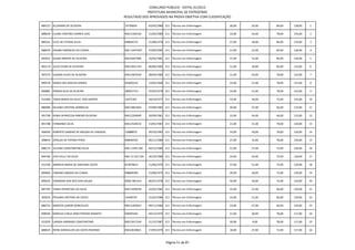 CONCURSO PÚBLICO - EDITAL 01/2012
                                                        PREFEITURA MUNICIPAL DE PATROCÍNIO
                                            RESULTADO DOS APROVADOS NA PROVA OBJETIVA COM CLASSIFICAÇÃO

889127 ALCIMARA DE OLIVEIRA                 14736834        03/03/1986 211 Técnico em Enfermagem      30,00   24,00   84,00   138,00   1

888639 ELAINE CRISTINA CORREA DIAS          MG11500150      11/02/1980 211 Técnico em Enfermagem      33,00   24,00   78,00   135,00   2

889161 ELICE DE FATIMA SILVA                M8826715        21/08/1978 211 Técnico em Enfermagem      27,00   18,00   84,00   129,00   3

888259 DAIANE MARQUES DA CUNHA              MG-12447407     23/09/1983 211 Técnico em Enfermagem      21,00   21,00   84,00   126,00   4

892921 GILMA RIBEIRO DE OLIVEIRA            MG10447906      16/03/1981 211 Técnico em Enfermagem      27,00   15,00   84,00   126,00   5

892174 JULIO CESAR DE OLIVEIRA              MG13021734      06/06/1983 211 Técnico em Enfermagem      21,00   18,00   84,00   123,00   6

907574 SUZANA ALVES DE OLIVEIRA             MG11843529      28/04/1984 211 Técnico em Enfermagem      21,00   24,00   78,00   123,00   7

890739 MARIA DAS GRACAS GOMES               M5820145        12/05/1968 211 Técnico em Enfermagem      24,00   21,00   78,00   123,00   8

896881 RONAN ALEX DA SILVEIRA               380937141       07/02/1978 211 Técnico em Enfermagem      24,00   21,00   78,00   123,00   9

912409 TANIA MARIA DA SILVA DOS SANTOS      10275301        18/10/1977 211 Técnico em Enfermagem      33,00   18,00   72,00   123,00   10

886986 KELIANA CRISTINA DORNELAS            MG13861603      07/08/1983 211 Técnico em Enfermagem      30,00   27,00   66,00   123,00   11

901798 RUBIA APARECIDA RIBEIRO OLIVEIRA     MG12204699      30/09/1981 211 Técnico em Enfermagem      33,00   24,00   66,00   123,00   12

891788 FERNANDA SILVA                       MG12549233      13/05/1983 211 Técnico em Enfermagem      21,00   21,00   78,00   120,00   13

906950 ROBERTO SANDRO DE MOURA DE CANDIDO   12888870        28/10/1983 211 Técnico em Enfermagem      24,00   18,00   78,00   120,00   14

908654 ZENILDA DE FATIMA PERES              M8040422        06/11/1980 211 Técnico em Enfermagem      27,00   15,00   78,00   120,00   15

888172 JULIANA CONSTANTINO SILVA            MG-11495.582    04/12/1980 211 Técnico em Enfermagem      21,00   27,00   72,00   120,00   16

895766 JEICE KELLY DA SILVA                 MG-15.532.350   26/10/1988 211 Técnico em Enfermagem      24,00   24,00   72,00   120,00   17

912196 ANDREIA MARIA DE SANTANA COSTA       M7879813        11/06/1970 211 Técnico em Enfermagem      27,00   21,00   72,00   120,00   18

890483 FABIANO ABADIO DA CUNHA              M8800300        15/08/1975 211 Técnico em Enfermagem      30,00   18,00   72,00   120,00   19

896425 EDNAMAR DOS REIS DIAS SOUZA          MG8.789.014     06/01/1978 211 Técnico em Enfermagem      30,00   18,00   72,00   120,00   20

887704 VANIA APARECIDA DA SILVA             MG11699549      22/02/1982 211 Técnico em Enfermagem      33,00   21,00   66,00   120,00   21

903035 POLIANA CRISTINA DA COSTA            14448754        21/03/1986 211 Técnico em Enfermagem      33,00   21,00   66,00   120,00   22

886723 MARCOS JUNIOR GONCALVES              MG11403812      09/11/1984 211 Técnico em Enfermagem      33,00   27,00   60,00   120,00   23

898294 MARILSA CARLA DINIZ PEREIRA NONATO   M8395442        04/12/1976 211 Técnico em Enfermagem      21,00   18,00   78,00   117,00   24

912976 LARISSA ANDRADE CONSTANTINO          MG13917244      21/12/1987 211 Técnico em Enfermagem      30,00   9,00    78,00   117,00   25

888635 IRENE GONCALVES DA COSTA REZENDE     MG10630821      17/09/1970 211 Técnico em Enfermagem      18,00   27,00   72,00   117,00   26



                                                                       Página 51 de 87
 