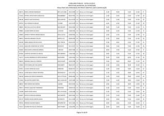 CONCURSO PÚBLICO - EDITAL 01/2012
                                                       PREFEITURA MUNICIPAL DE PATROCÍNIO
                                           RESULTADO DOS APROVADOS NA PROVA OBJETIVA COM CLASSIFICAÇÃO

886751 MARIA CANDIDA RODRIGUES             MG-12.637.882   24/12/1985 211 Técnico em Enfermagem      21,00   24,00   72,00   117,00   27

913255 RAYANE JOHYD NUNES GONCALVES        MG16886864      06/07/1991 211 Técnico em Enfermagem      21,00   24,00   72,00   117,00   28

896186 RENATO CAIXETA NICOLAU              MG11494378      01/11/1978 211 Técnico em Enfermagem      24,00   21,00   72,00   117,00   29

887922 ALEX PEREIRA DE ARAUJO              7547600         10/12/1978 211 Técnico em Enfermagem      24,00   21,00   72,00   117,00   30

888991 ANA PAULA DA SILVA ROCHA            MG12041467      04/03/1981 211 Técnico em Enfermagem      24,00   21,00   72,00   117,00   31

898897 JULIANA MARIA DE SOUZA              11353330        15/09/1981 211 Técnico em Enfermagem      24,00   21,00   72,00   117,00   32

906878 ANDREIA FERREIRA RIBEIRO ARAUJO     MG12116733      24/09/1981 211 Técnico em Enfermagem      24,00   21,00   72,00   117,00   33

886452 MARLENE ANDRADE COELHO              MG9351153       05/09/1965 211 Técnico em Enfermagem      27,00   18,00   72,00   117,00   34

893186 MARIA ABADIA DOS REIS ALVES         MG-7796704      05/01/1979 211 Técnico em Enfermagem      27,00   18,00   72,00   117,00   35

912192 JAQUELINE APARECIDA DE CASTRO       M6762675        24/11/1972 211 Técnico em Enfermagem      30,00   15,00   72,00   117,00   36

895604 NEIDE MARIA APARECIDA BORGES        13891307        29/07/1983 211 Técnico em Enfermagem      30,00   15,00   72,00   117,00   37

891982 EURIPEDES ANTONIO DE ARAUJO         MG13899943      13/06/1985 211 Técnico em Enfermagem      30,00   15,00   72,00   117,00   38

914717 VALERIA DOMINGAS DE BRITO MARQUES   MG3230392       12/03/1964 211 Técnico em Enfermagem      33,00   18,00   66,00   117,00   39

886933 MARIANA ANGELICA FERREIRA           MG15532287      25/05/1989 211 Técnico em Enfermagem      33,00   18,00   66,00   117,00   40

902810 ESTER MARCELINA DOS SANTOS          MG5168971       30/01/1971 211 Técnico em Enfermagem      21,00   15,00   78,00   114,00   41

897011 CELEIDA APARECIDA ALVES             M6807681        06/08/1971 211 Técnico em Enfermagem      21,00   15,00   78,00   114,00   42

892101 ELENIR MACIEL BRAGA MACHADO         MG10554723      14/11/1973 211 Técnico em Enfermagem      21,00   15,00   78,00   114,00   43

905530 KARINA DAS GRACAS DOMINGOS          MG-10.776.461   28/06/1982 211 Técnico em Enfermagem      21,00   15,00   78,00   114,00   44

915064 WELINGTON JUNIOR PIRES              MG-12.836.939   15/07/1985 211 Técnico em Enfermagem      21,00   15,00   78,00   114,00   45

888247 IRMA RIBEIRO DOS SANTOS             1564366         09/07/1956 211 Técnico em Enfermagem      24,00   12,00   78,00   114,00   46

886413 ROSANA JAQUELINE FERNANDES          M9229420        29/09/1976 211 Técnico em Enfermagem      21,00   21,00   72,00   114,00   47

914098 KARIZA VIEIRA PADUA                 MG-10.539.065   11/05/1980 211 Técnico em Enfermagem      21,00   21,00   72,00   114,00   48

891857 ERIVELTO GERALDO MOREIRA            MG13058795      18/07/1981 211 Técnico em Enfermagem      21,00   21,00   72,00   114,00   49

895147 SANDRA REGINA RIBEIRO SOUZA         MG7684374       24/11/1980 211 Técnico em Enfermagem      24,00   18,00   72,00   114,00   50

909716 RODRIGO QUEIROZ RABELO              MG10904158      10/11/1981 211 Técnico em Enfermagem      24,00   18,00   72,00   114,00   51

910117 EDLAINE MILITAO DE CARVALHO         MG17534851      11/02/1991 211 Técnico em Enfermagem      24,00   18,00   72,00   114,00   52



                                                                      Página 52 de 87
 