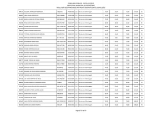 CONCURSO PÚBLICO - EDITAL 01/2012
                                                        PREFEITURA MUNICIPAL DE PATROCÍNIO
                                            RESULTADO DOS APROVADOS NA PROVA OBJETIVA COM CLASSIFICAÇÃO

888171 ELISLAINE APARECIDA RODRIGUES        13825556        04/08/1982 211 Técnico em Enfermagem      27,00   15,00   72,00   114,00   53

886087 LINEA LAURA GONCALVES                MG15398086      22/09/1988 211 Técnico em Enfermagem      24,00   24,00   66,00   114,00   54

891829 MARCIA ELOISA DE FATIMA PEREIRA      MG13834342      02/03/1983 211 Técnico em Enfermagem      27,00   21,00   66,00   114,00   55

896908 ROSA ELENA NUNES CORTES              MG10518708      15/01/1977 211 Técnico em Enfermagem      30,00   18,00   66,00   114,00   56

886165 JULIANA DOS REIS SOUZA               MG-11.758.405   29/04/1987 211 Técnico em Enfermagem      30,00   18,00   66,00   114,00   57

908066 PAMELA PEREIRA GONCALVES             MG15057341      14/11/1989 211 Técnico em Enfermagem      33,00   15,00   66,00   114,00   58

891322 PATRICIA APARECIDA ALVES GARCIAS     MG10547910      23/06/1979 211 Técnico em Enfermagem      18,00   15,00   78,00   111,00   59

914064 MATILDES APARECIDA HAMADA            M-3.754.434     16/01/1965 211 Técnico em Enfermagem      24,00   9,00    78,00   111,00   60

891003 ALESSANDRA MARIA ROSA                MG-13,023,294   06/06/1979 211 Técnico em Enfermagem      15,00   24,00   72,00   111,00   61

892758 ADRIANA MARIA DOS REIS               MG11677190      08/04/1980 211 Técnico em Enfermagem      18,00   21,00   72,00   111,00   62

889654 VIVIANE CRISTINA DA SILVA            MG11461185      09/01/1982 211 Técnico em Enfermagem      18,00   21,00   72,00   111,00   63

907909 ANTONIO MARCOS SOARES                MG16097496      23/02/1990 211 Técnico em Enfermagem      18,00   21,00   72,00   111,00   64

913304 MIRLEY IVETE DA MOTA                 M6202149        24/02/1972 211 Técnico em Enfermagem      21,00   18,00   72,00   111,00   65

888777 DAIANE TEIXEIRA DE SOUZA             MG12757620      05/08/1983 211 Técnico em Enfermagem      21,00   18,00   72,00   111,00   66

913746 ELIANE CRISTINA PINHEIRO             MG11373806      28/02/1986 211 Técnico em Enfermagem      21,00   18,00   72,00   111,00   67

912209 GERALDO CARLOS                       M5296545        14/04/1974 211 Técnico em Enfermagem      24,00   15,00   72,00   111,00   68

911823 SOLANGE DE SOUZA BORGES MOREIRA      M-8797589       13/12/1976 211 Técnico em Enfermagem      24,00   15,00   72,00   111,00   69

887326 TAMARA LUIZA SILVA SOUSA             MG16017421      10/03/1990 211 Técnico em Enfermagem      24,00   15,00   72,00   111,00   70

914446 LAIS ALVES FERREIRA DE MELO          MG12566730      07/12/1986 211 Técnico em Enfermagem      27,00   12,00   72,00   111,00   71

888309 SILVANA MARIA DE CAMARGOS SOUZA      5168877         15/04/1964 211 Técnico em Enfermagem      24,00   21,00   66,00   111,00   72

910320 NOELI APARECIDA DOS REIS GONCALVES   MG-10.790.724   22/11/1973 211 Técnico em Enfermagem      24,00   21,00   66,00   111,00   73

892297 LUCIANA DE FARIA LACERDA ALVES       323849167       20/07/1973 211 Técnico em Enfermagem      30,00   15,00   66,00   111,00   74

904165 JOANA DARC DE SOUZA                  M8018258        29/06/1972 211 Técnico em Enfermagem      30,00   21,00   60,00   111,00   75

911794 LEDA ALVES DE JESUS                  14356909        24/11/1985 211 Técnico em Enfermagem      33,00   18,00   60,00   111,00   76

905665 LUCIA CRISTINA MIRANDA SOUZA         MG-12.940.843   18/09/1973 211 Técnico em Enfermagem      15,00   15,00   78,00   108,00   77

893486 ANDREA DO CARMO POMPEU               4181429         26/04/1982 211 Técnico em Enfermagem      15,00   15,00   78,00   108,00   78



                                                                       Página 53 de 87
 