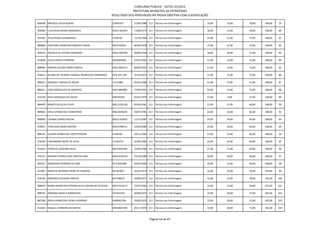 CONCURSO PÚBLICO - EDITAL 01/2012
                                                                       PREFEITURA MUNICIPAL DE PATROCÍNIO
                                                           RESULTADO DOS APROVADOS NA PROVA OBJETIVA COM CLASSIFICAÇÃO

909438 MICHELLE SILVA BUENO                                13645337      11/04/1986 211 Técnico em Enfermagem        15,00   15,00   78,00   108,00   79

903060 LUCIVALDA MARIA BRAGANCA                            MG11362450    17/08/1973 211 Técnico em Enfermagem        18,00   12,00   78,00   108,00   80

913492 ZELIA ROQUE GUIMARAES                               1339349       11/10/1966 211 Técnico em Enfermagem        15,00   21,00   72,00   108,00   81

889860 CRISTIANE APARECIDA BORGES CUNHA                    MG7435593     04/06/1978 211 Técnico em Enfermagem        15,00   21,00   72,00   108,00   82

903519 RAFAELA DE FATIMA GERMANO                           MG15783349    20/06/1990 211 Técnico em Enfermagem        18,00   18,00   72,00   108,00   83

910648 CELIA CAIXETA FERREIRA                              MG2664949     12/07/1962 211 Técnico em Enfermagem        21,00   15,00   72,00   108,00   84

888986 MARCIA HELENA JORGE RABELO                          MG11892215    28/04/1967 211 Técnico em Enfermagem        21,00   15,00   72,00   108,00   85

910613 REJANE DE LOURDES AMARAL RODRIGUES FERNANDES        M-8.165.109   22/10/1975 211 Técnico em Enfermagem        21,00   15,00   72,00   108,00   86

890551 WENDELL CARLOS DE SOUZA                             11371881      03/01/1986 211 Técnico em Enfermagem        21,00   15,00   72,00   108,00   87

886611 LIDIA GONCALVES DE MENEZES                          MG15840482    17/04/1991 211 Técnico em Enfermagem        24,00   12,00   72,00   108,00   88

915239 NEILA MARQUES DE SOUZA                              M8794269      25/01/1979 211 Técnico em Enfermagem        27,00   9,00    72,00   108,00   89

886409 MARCO DA SILVA FELIPE                               MG11102138    03/09/1981 211 Técnico em Enfermagem        21,00   21,00   66,00   108,00   90

889062 SIRLEI APARECIDA FLORENTINO                         MG12696355    19/07/1981 211 Técnico em Enfermagem        24,00   18,00   66,00   108,00   91

890093 LIDIANA SOARES ROCHA                                MG15763665    17/11/1987 211 Técnico em Enfermagem        24,00   18,00   66,00   108,00   92

914837 THAIS DOS ANJOS SANTOS                              MG14784312    13/03/1989 211 Técnico em Enfermagem        24,00   18,00   66,00   108,00   93

888145 QUENIA APARECIDA COSTA PEREIRA                      4746436       18/11/1985 211 Técnico em Enfermagem        27,00   15,00   66,00   108,00   94

914109 LINDOMARA MEIRE DA SILVA                            11526714      22/09/1982 211 Técnico em Enfermagem        24,00   24,00   60,00   108,00   95

915614 PATRICIA CASSIANO SILVA                             MG14925030    23/04/1984 211 Técnico em Enfermagem        27,00   21,00   60,00   108,00   96

912571 NAYARA PATRICIA DOS SANTOS LIMA                     MG16103319    27/10/1989 211 Técnico em Enfermagem        30,00   18,00   60,00   108,00   97

892527 SEBASTIAO FERREIRA DE LIMA                          M-4-906.864   29/02/1964 211 Técnico em Enfermagem        36,00   12,00   60,00   108,00   98

912965 MARCOS ANTONIO VIEIRA DE ALMEIDA                    M7164837      21/01/1972 211 Técnico em Enfermagem        12,00   15,00   78,00   105,00   99

914230 RODRIGO EDUARDO SANTOS                              M7798676      10/08/1977 211 Técnico em Enfermagem        12,00   15,00   78,00   105,00   100

888039 NUBIA APARECIDA PEREIRA SILVA CRISPIM DE OLIVEIRA   MG13318517    13/07/1983 211 Técnico em Enfermagem        15,00   12,00   78,00   105,00   101

888754 ADRIANA ANGELA RODRIGUES                            502597203     30/08/1973 211 Técnico em Enfermagem        15,00   18,00   72,00   105,00   102

887186 NEIVA APARECIDA VIEIRA PAVARINA                     MG9042786     10/05/1975 211 Técnico em Enfermagem        15,00   18,00   72,00   105,00   103

912656 RAQUEL CARNEIRO DE MATOS                            MG10825709    20/11/1976 211 Técnico em Enfermagem        15,00   18,00   72,00   105,00   104



                                                                                    Página 54 de 87
 