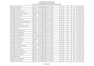 CONCURSO PÚBLICO - EDITAL 01/2012
                                                              PREFEITURA MUNICIPAL DE PATROCÍNIO
                                                  RESULTADO DOS APROVADOS NA PROVA OBJETIVA COM CLASSIFICAÇÃO

890177 SUELY APARECIDA DIAS                       M-4.765.717     19/05/1967 211 Técnico em Enfermagem      9,00    21,00   72,00   102,00   131

900358 AGNALDO JOSE ROSA                          MG7493414       17/10/1973 211 Técnico em Enfermagem      9,00    21,00   72,00   102,00   132

909601 GISELLE ANDREIA DE OLIVEIRA                MG12119014      04/11/1981 211 Técnico em Enfermagem      9,00    21,00   72,00   102,00   133

903968 HELOISA IMACULADA PEREIRA MARTINS          MG10848199      20/09/1979 211 Técnico em Enfermagem      15,00   15,00   72,00   102,00   134

901497 KELLY ABADIA DE FREITAS                    12034981        27/05/1986 211 Técnico em Enfermagem      15,00   15,00   72,00   102,00   135

891556 CLEIDIMAR DA SILVA                         MG11424615      07/10/1980 211 Técnico em Enfermagem      18,00   12,00   72,00   102,00   136

914346 ADRIANA APARECIDA PEREIRA                  MG14627464      21/11/1987 211 Técnico em Enfermagem      18,00   12,00   72,00   102,00   137

889662 MARIA APARECIDA LOURENCO DA SILVA MORAIS   MG8397915       23/12/1973 211 Técnico em Enfermagem      9,00    27,00   66,00   102,00   138

906313 WEULER ANTUNES COSTA                       MG13125873      23/09/1986 211 Técnico em Enfermagem      15,00   21,00   66,00   102,00   139

896484 THAISA ISABEL DA SILVA DORNELAS CORTES     MG17152501      20/04/1991 211 Técnico em Enfermagem      15,00   21,00   66,00   102,00   140

890154 IRACIBEL VIEIRA                            M4546839        24/11/1962 211 Técnico em Enfermagem      18,00   18,00   66,00   102,00   141

890537 MARIA DA GLORIA OLIVEIRA SILVA             MG4667425       05/11/1967 211 Técnico em Enfermagem      18,00   18,00   66,00   102,00   142

913690 SANIA DO CARMO FERNANDES                   MG6475406       10/09/1971 211 Técnico em Enfermagem      18,00   18,00   66,00   102,00   143

914711 MARCIA DE LOURDES OLENDINO                 MG-11.328.275   10/02/1982 211 Técnico em Enfermagem      18,00   18,00   66,00   102,00   144

886805 JOYCE DE FATIMA ALVES                      MG11940106      06/09/1983 211 Técnico em Enfermagem      18,00   18,00   66,00   102,00   145

914182 ODIRLEI ROMAO DOS SANTOS                   MG10854299      12/10/1976 211 Técnico em Enfermagem      21,00   15,00   66,00   102,00   146

902602 HELLEN MARIA CRUZEIRO                      5585996         08/03/1981 211 Técnico em Enfermagem      21,00   15,00   66,00   102,00   147

909525 JOSIANA SOUZA MELO                         MG12035641      08/04/1984 211 Técnico em Enfermagem      21,00   15,00   66,00   102,00   148

907725 VANESSA APARECIDA SILVA FERREIRA           MG-14067553     28/11/1984 211 Técnico em Enfermagem      21,00   15,00   66,00   102,00   149

886480 CAMILA SILVA MATIAS                        13648188        27/05/1985 211 Técnico em Enfermagem      21,00   15,00   66,00   102,00   150

896557 TALISON SOUZA FERNANDES                    MG12210509      06/08/1991 211 Técnico em Enfermagem      21,00   15,00   66,00   102,00   151

909670 ANALZIRA APARECIDA LELIS SANTOS            M-4.007.285     11/07/1964 211 Técnico em Enfermagem      24,00   12,00   66,00   102,00   152

888167 ADRIANE DE FATIMA CORREA                   MG10896253      16/02/1979 211 Técnico em Enfermagem      24,00   12,00   66,00   102,00   153

899146 JADER RODRIGUES                            MG3875242       27/03/1969 211 Técnico em Enfermagem      27,00   9,00    66,00   102,00   154

888898 DAYANA BEATRIZ BATISTA CRUZ                MG13667170      24/09/1986 211 Técnico em Enfermagem      15,00   27,00   60,00   102,00   155

910408 SILVIA MARIA DE ALMEIDA                    M-9260096       03/08/1966 211 Técnico em Enfermagem      18,00   24,00   60,00   102,00   156



                                                                             Página 56 de 87
 