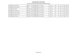 CONCURSO PÚBLICO - EDITAL 01/2012
                                                  PREFEITURA MUNICIPAL DE PATROCÍNIO
                                      RESULTADO DOS APROVADOS NA PROVA OBJETIVA COM CLASSIFICAÇÃO

912440 ACACIO DELFINO DE SOUSA        M8212239     10/02/1980 211 Técnico em Enfermagem         24,00   15,00   60,00   99,00   205

914191 MARIA EMILIA SOUZA OLIVEIRA    2356742      07/06/1986 211 Técnico em Enfermagem         24,00   15,00   60,00   99,00   206

915125 RENNAN DE CASTRO               MG13783956   11/01/1984 211 Técnico em Enfermagem         27,00   12,00   60,00   99,00   207

895884 DANIEL PEREIRA DOS SANTOS      MG15692036   08/09/1987 211 Técnico em Enfermagem         24,00   21,00   54,00   99,00   208

911846 ELIZANGELA CRISTINA DA SILVA   MG10102078   31/12/1973 211 Técnico em Enfermagem         30,00   15,00   54,00   99,00   209

912742 ALESSANDRO JOSE DE OLIVEIRA    MG12501648   26/09/1982 211 Técnico em Enfermagem         24,00   27,00   48,00   99,00   210

908916 CARMEM LUCIA DOS REIS          MG11502961   13/06/1972 211 Técnico em Enfermagem         36,00   15,00   48,00   99,00   211




                                                              Página 59 de 87
 