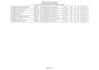 CONCURSO PÚBLICO - EDITAL 01/2012
                                                         PREFEITURA MUNICIPAL DE PATROCÍNIO
                                             RESULTADO DOS APROVADOS NA PROVA OBJETIVA COM CLASSIFICAÇÃO

893073 BRAIENE ADELINA MAGALHAES DE CASTRO   16583421      13/09/1990 212 Técnico em Saúde Bucal - TSB       24,00   18,00   78,00   120,00   1

895817 KENY APARECIDA DE PAULA XAVIER        M-7.390.136   12/11/1972 212 Técnico em Saúde Bucal - TSB       15,00   18,00   84,00   117,00   2

901864 ADRIANA ARAUJO DA SILVA               MG12769409    17/05/1981 212 Técnico em Saúde Bucal - TSB       21,00   18,00   72,00   111,00   3

886640 AMANDA PEREIRRA                       MG11365120    13/11/1984 212 Técnico em Saúde Bucal - TSB       15,00   15,00   78,00   108,00   4

903044 FATIMA DA CONSOLACAO COSTA BRAGA      MG5229532     14/03/1968 212 Técnico em Saúde Bucal - TSB       15,00   15,00   72,00   102,00   5

896392 MARCOS CEZAR RABELO                   5562089       07/02/1972 213 Técnico em Segurança do Trabalho   21,00   15,00   66,00   102,00   1

887417 RODRIGO ANTUNES GUIMARAES             MG4811658     29/11/1968 214 Técnico Prótese Dentária           21,00   15,00   78,00   114,00   1




                                                                       Página 60 de 87
 